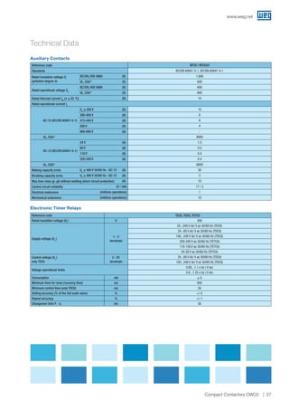 Auxiliary Contacts
Reference code BFC0 / BFC025
Standards IEC/EN 60947-5-1, IEC/EN 60947-4-1
Rated insulation voltage Ui
(pollution degree 3)
IEC/EN, VDE 0660 (V) 1,000
UL, CSA1)
(V) 600
Rated operational voltage Ue
IEC/EN, VDE 0660 (V) 690
UL, CSA1)
(V) 600
Rated thermal current Ith
(θ ≤ 55 °C) (A) 10
Rated operational current Ie
AC-15 (IEC/EN 60947-5-1)
Ue
≤ 240 V (A) 10
380-400 V (A) 6
415-440 V (A) 6
500 V (A) 4
660-690 V (A) -
UL, CSA1) A600
DC-13 (IEC/EN 60947-5-1)
24 V (A) 1.5
60 V (A) 0.5
110 V (A) 0.4
220-240 V (A) 0.4
UL, CSA1) Q600
Making capacity (rms) Ue
≤ 400 V 50/60 Hz - AC-15 (A) 30
Breaking capacity (rms) Ue
≤ 400 V 50/60 Hz - AC-15 (A) 3
Max.fuse class gL-gG without welding (short-circuit protection) (A) 10
Control circuit reliability (V / mA) 17 / 5
Electrical endurance (millions operations) 1
Mechanical endurance (millions operations) 10
Reference code TEC0, TDC0, TETC0
Rated insulation voltage (Ui
) V 300
Supply voltage (Ue
)
1 - 2
terminals
24...240 V dc/ V ac 50/60 Hz (TEC0)
24...60 V dc/ V ac 50/60 Hz (TDC0)
100...240 V dc/ V ac 50/60 Hz (TDC0)
220-240 V ac 50/60 Hz (TETC0)
110-130 V ac 50/60 Hz (TETC0)
24-28 V ac 50/60 Hz (TETC0)
Control voltage (Uc
)
only TDC0
2 - B1
terminals
24...60 V dc/ V ac 50/60 Hz (TDC0)
100...240 V dc/ V ac 50/60 Hz (TDC0)
Voltage operational limits
0.85...1.1 x Uc ( V ac)
0.8...1.25 x Uc ( V dc)
Consumption mA ≤ 5
Minimum time for reset (recovery time) ms 650
Minimum control time (only TDC0) ms 50
Setting accuracy (% of the full scale value) % +/-5
Repeat accuracy % +/-1
Changeover time Y - ∆ ms 50
Technical Data
Electronic Timer Relays
www.weg.net
27Compact Contactors CWC0
 