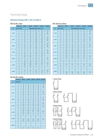 Reference CWC07 CWC09 CWC012 CWC016 CWC025
Ue
Serie poles
≤ 24 V
1 8 8 8 8 10
2 12 12 12 12 14
3 15 15 15 15 18
4 15 15 15 15 -
≤ 48 V
1 8 8 8 8 9
2 12 12 12 12 14
3 15 15 15 15 18
4 15 15 15 15 -
≤ 60 V
1 5 5 5 5 7
2 10 10 10 10 12
3 14 14 14 14 18
4 15 15 15 15 -
≤ 125 V
1 1.5 1.5 1.5 1.5 0.8
2 5.5 5.5 5.5 5.5 5
3 9 9 9 9 12
4 14 14 14 14 -
≤ 220 V
1 0.4 0.4 0.4 0.4 -
2 0.7 0.7 0.7 0.7 0.8
3 2.5 2.5 3 3 3
4 9 9 9 9 -
≤ 440 V
1 - - - - -
2 - - - - -
3 0.3 0.3 0.3 0.3 0.5
4 0.7 0.7 0.7 0.7 -
≤ 600 V
1 - - - - -
2 - - - - -
3 - - - - -
4 0.2 0.2 0.2 0.2 -
DC-5(L/R ≤ 15ms)
1 Serie Pole
2 Serie Poles
Load
Load
Load
Load
Load
Load
Load
3 Serie Poles
4 Serie Poles
Utilization Category DC-1, DC-3 and DC-5
DC-1(L/R ≤ 1ms) DC-3(L/R ≤ 2.5ms)
Reference CWC07 CWC09 CWC012 CWC016 CWC025 Reference CWC07 CWC09 CWC012 CWC016 CWC025
Ue
Serie poles Rated operational current Ie
(A) Ue
Serie poles Rated operational current Ie
(A)
≤ 24 V
1 10 10 16 16 18
≤ 24 V
1 9 9 9 9 10
2 15 15 20 20 25 2 12 12 12 12 15
3 15 15 22 22 25 3 15 15 15 15 18
4 15 15 22 22 - 4 15 15 15 15 -
≤ 48 V
1 10 10 13 13 16
≤ 48 V
1 8 8 8 8 10
2 15 15 20 20 25 2 12 12 12 12 15
3 15 15 22 22 25 3 15 15 15 15 18
4 15 15 22 22 - 4 15 15 15 15 -
≤ 60 V
1 8 8 10 10 13
≤ 60 V
1 5 5 5 5 8
2 15 15 18 18 25 2 10 10 10 10 13
3 15 15 22 22 25 3 14 14 14 14 18
4 15 15 22 22 - 4 15 15 15 15 -
≤ 125 V
1 4 4 5 5 6
≤ 125 V
1 1.5 1.5 1.5 1.5 2
2 8 8 10 10 13 2 5.5 5.5 5.5 5.5 7
3 12 12 16 16 18 3 10 10 10 10 13
4 15 15 19 19 - 4 14 14 14 14 -
≤ 220 V
1 0.6 0.6 0.7 0.7 1
≤ 220 V
1 0.4 0.4 0.4 0.4 0.6
2 5 5 6 6 8 2 1.5 1.5 1.5 1.5 2
3 9 9 10 10 14 3 7 7 7 7 8
4 12 12 15 15 - 4 11 11 11 11 -
≤ 440 V
1 0.2 0.2 0.3 0.3 0.4
≤ 440 V
1 - - - - -
2 0.6 0.6 0.7 0.7 1.5 2 0.2 0.2 0.2 0.2 0.3
3 3.5 3.5 4 4 5 3 1 1 1 1 1.5
4 8 8 9 9 - 4 3 3 3 3 -
≤ 600 V
1 - - - - -
≤ 600 V
1 - - - - -
2 0.2 0.2 0.3 0.3 0.6 2 - - - - -
3 1 1 1.5 1.5 2 3 0.6 0.6 0.6 0.6 0.8
4 2 2 4 4 - 4 1.5 1.5 1.5 1.5 -
Technical Data
www.weg.net
29Compact Contactors CWC0
 