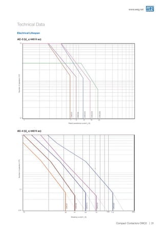 Rated operational current Ie
(A)
Electrical Lifespan
Technical Data
AC-3 (Ue
≤ 440 V ac)
10
0.1
1 7 9 12 16 22
CWC025
CWC016
CWC012
CWC09
CWC07
Numberofoperation(106
)
Breaking current Ic
(A)
Numberofoperation(106
)
AC-4 (Ue
≤ 440 V ac)
1
0.1
CWC07
CWC09
CWC012
CWC016
CWC025
0.01
10 32 41 54 72 112100 200
www.weg.net
31Compact Contactors CWC0
 