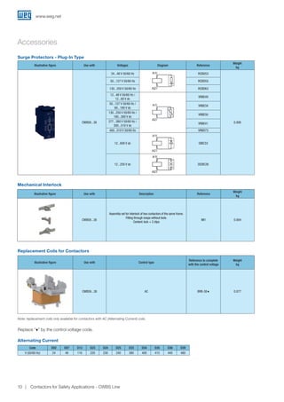 www.weg.net
Contactors for Safety Applications - CWBS Line10
Surge Protectors - Plug-In Type
Accessories
Illustrative figure Use with Voltages Diagram Reference
Weight
kg
CWBS9...38
24...48 V 50/60 Hz RCBD53
0.008
50...127 V 50/60 Hz RCBD55
130...250 V 50/60 Hz RCBD63
12...48 V 50/60 Hz /
12...60 V dc
VRBE49
50...127 V 50/60 Hz /
60...180 V dc
VRBE34
130...250 V 50/60 Hz /
180...300 V dc
VRBE50
277...380 V 50/60 Hz /
300...510 V dc
VRBE41
400...510 V 50/60 Hz VRBD73
12...600 V dc DIBC33
12...250 V dc DIZBC26
Mechanical Interlock
Illustrative figure Use with Description Reference
Weight
kg
CWBS9...38
Assembly set for interlock of two contactors of the same frame.
Fitting through snaps without tools.
Content: lock + 2 clips
IM1 0.004
Illustrative figure Use with Control type
Reference to complete
with the control voltage
Weight
kg
CWBS9...38 AC BRB-38♦ 0.077
Replacement Coils for Contactors
Alternating Current
Code D02 D07 D13 D23 D24 D25 D33 D34 D35 D36 D39
V (50/60 Hz) 24 48 110 220 230 240 380 400 415 440 480
Replace “♦” by the control voltage code.
Note: replacement coils only available for contactors with AC (Alternating Current) coils.
 