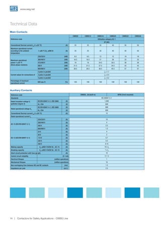 www.weg.net
Contactors for Safety Applications - CWBS Line14
Technical Data
Main Contacts
Auxiliary Contacts
Reference code
CWBS9 CWBS12 CWBS18 CWBS25 CWBS32 CWBS38
Utilization category AC-1
3P (NO)
Conventional thermal current Ith (θ ≤55 ºC) (A) 25 25 32 40 50 50
Maximum operational current
according to the ambient
temperature
θ ≤60 ºC (Ue ≤690 V) (A) 25 25 32 40 50 50
Maximum operational
power θ ≤55 ºC
(three-phase resistors)
220/230 V (kW) 9.5 9.5 12 15 19 19
380/400 V (kW) 16.5 16.5 21 26 33 33
415/440 V (kW) 19 19 24.5 30.5 38 38
500 V (kW) 21.5 21.5 27.5 34.5 43 43
660/690 V (kW) 28.5 28.5 36.5 45.5 57 57
Current values for connections of
2 poles in parallel Ie x 1.7
3 poles in parallel Ie x 2.4
4 poles in parallel Ie x 3.2
Percentage of maximum
operational current
600 ops./h (%) 100 100 100 100 100 100
Reference code CWBS9...38 (built-in) BFBS (front mounted)
Standards IEC 60947-5-1
Rated insulation voltage Ui
(pollution degree 3)
IEC/EN 60947-4-1, VDE 0660 (V) 1,000
UL, CSA (V) 600
Rated operational voltage Ue
IEC/EN 60947-4-1, VDE 0660 (V) 690
UL, CSA (V) 600
Conventional thermal current Ith (θ ≤55 ºC) (A) 10
Rated operational current Ie
AC-15 (IEC/EN 60947-5-1)
220/230 V (A) 10
380/440 V (A) 4
500 V (A) 2.5
660/690 V (A) 1.5
DC-13 (IEC/EN 60947-5-1)
24 V (A) 4
48 V (A) 2
110 V (A) 0.7
220 V (A) 0.3
440 V (A) 0.15
Making capacity Ue ≤690 V 50/60 Hz - AC-15 (A) 10 x Ie
Breaking capacity Ue ≤400 V 50/60 Hz - AC-15 (A) 1 x Ie
Short circuit protection with fuse (gL/gG) (A) 10
Control circuit reliability (V / mA) 17 / 5
Electrical lifespan (million operations) 1
Mechanical lifespan (million operations) 10
Non-overlapping time between NO and NC contacts (ms) 1.5
Impedance per pole (mΩ) 2.5
 