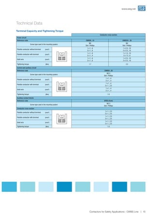 www.weg.net
Contactors for Safety Applications - CWBS Line 15
Conductor cross-section
Power circuit
Reference code CWBS9...18 CWBS25...38
Screw type used in the mounting system
M4
Slot / Phillips
M4
Slot / Phillips
Flexible conductor without terminal (mm²)
1 x 1...6
2 x 1...6
1 x 2.5...10
2 x 2.5...10
Flexible conductor with terminal (mm²)
1 x 1...6
2 x 1...4
1 x 1.5...10
2 x 1.5...6
Solid wire (mm²)
1 x 1...6
2 x 1...6
1 x 2.5...10
2 x 2.5...10
Tightening torque (Nm) 1.7 2.5
Control and auxiliary circuit
Reference code CWBS9...38
Screw type used in the mounting system
M3.5
Slot / Phillips
Flexible conductor without terminal (mm²)
1 x 1...4
2 x 1...4
Flexible conductor with terminal (mm²)
1 x 1...4
2 x 1...2.5
Solid wire (mm²)
1 x 1...4
2 x 1...4
Tightening torque (Nm) 1.0
Auxiliary contact blocks
Reference code BFBS (front)
Screw type used in the mounting system
M3.5
Slot / Phillips
Conductor cross-section
Flexible conductor without terminal (mm²)
1 x 1...2.5
2 x 1...2.5
Flexible conductor with terminal (mm²)
1 x 1...2.5
2 x 1...2.5
Solid wire (mm²)
1 x 1...2.5
2 x 1...2.5
Tightening torque (Nm) 1.0
Terminal Capacity and Tightening Torque
Technical Data
 