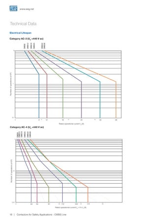 www.weg.net
Contactors for Safety Applications - CWBS Line18
Category AC-3 (Ue 440 V ac)
Rated operational current Ie = 6 x In (A)
0,01
0,1
1
5 55 105 155 205
Numberofoperations(x106)
40 81 112
1
0.1
0.01
5 144 17154
CWBS9
CWBS12
CWBS18
CWBS25
CWBS32
CWBS38
Category AC-4 (Ue 440 V ac)
10
1
0.1
10 20 300
CWBS9
CWBS12
CWBS18
CWBS25
CWBS32
CWBS38
Rated operational current Ie (A)
Numberofoperations(x106)
9 12 18 25 32 38
Electrical Lifespan
Technical Data
 