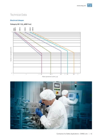 www.weg.net
Contactors for Safety Applications - CWBS Line 19
Category AC-1 (Ue ≤690 V ac)
Rated operational current Ie (A)
25
CWB9
CWB12
32
CWB18
40
CWB25
45
CWB32
50
CWB38
0,1
1
10
3 13 23 33 43 53
MilhõesdeManobras
Numberofoperations(x106)
CWBS9
CWBS12
CWBS18
CWBS25
CWBS32
CWBS38
25 32 40 45 50
10
0.1
1
Electrical Lifespan
Technical Data
 