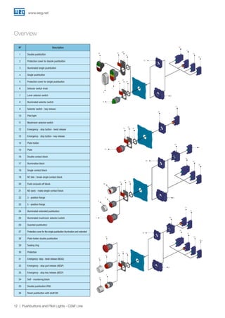 www.weg.net
12 Pushbuttons and Pilot Lights - CSW Line
Overview
Nº Description
1 Double pushbutton
2 Protection cover for double pushbutton
3 Illuminated single pushbutton
4 Single pushbutton
5 Protection cover for single pushbutton
6 Selector switch knob
7 Lever selector switch
8 Illuminated selector switch
9 Selector switch - key release
10 Pilot light
11 Mushroom selector switch
12 Emergency - stop button - twist release
13 Emergency - stop button - key release
14 Plate holder
15 Plate
16 Double contact block
17 Illumination block
18 Single contact block
19 NC late - break single contact block
20 Push-on/push-off block
21 NO early - make single contact block
22 3 - position flange
23 5 - position flange
24 Illuminated extended pushbutton
25 Illuminated mushroom selector switch
26 Guarded pushbutton
27 Protection cover for the single pushbutton illumination and extended
28 Plate holder double pushbutton
29 Sealing ring
30 Protection
31 Emergency- stop - twist release (BESG)
32 Emergency - stop pull release (BESP)
33 Emergency - stop key release (BESY)
34 Self - monitoring block
35 Double pushbutton IP66
36 Reset pushbutton with shaft BH
35 15
29
22
16
17
18
19
23
17
22
22
29
14
15
11
23
25
22
20
17
19
18
17
16
23
29
14
15
24
27
27
3
21
26
4
5
20
21
16
18
19
14
15
10
29
29
14
15
1
2
8
28
 