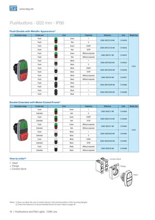 www.weg.net
16 Pushbuttons and Pilot Lights - CSW Line
How to order²)
JJ Head
+ Flange
+ Contact block
Pushbuttons - Ø22 mm - IP66
Flush Double with Metallic Appearance1)
Double Extended with Metal-Coated Frame1)
Illustrative image Frontal part Color Engraving Reference Code Weight (kg)
Flush Green I
CSW2-BDFC21IO WH 13184929
0.034
Flush Red O
Flush Green START
CSW2-BDFC21SS WH 13184932
Flush Red STOP
Flush Green Without engraved
CSW2-BDFC21 WH 13184933
Flush Red Without engraved
Flush White I
CSW2-BDFC05IO WH 13184934
Flush Black O
Flush White START
CSW2-BDFC05SS WH 13184936
Flush Black STOP
Flush White Without engraved
CSW2-BDFC05 WH 13184937
Flush Black Without engraved
Flush Black +
CSW2-BDFC55PN WH 13184988
Flush Black -
Flush Black ↑
CSW2-BDFC55FR WH 13184989
Flush Black ↓
Illustrative image Frontal part Color Engraving Reference Code Weight (kg)
Flush Green I
CSW2-BDSC21 WH 13184993
0.034
Extended Red O
Flush Green START
CSW2-BDSC21IO WH 13184990
Extended Red STOP
Flush Green Without engraved
CSW2-BDSC21 WH 13184993
Extended Red Without engraved
Flush White I
CSW2-BDSC05IO WH 13184994
Extended Black O
Flush White START
CSW2-BDSC05SS WH 13184995
Extended Black STOP
Flush White Without engraved
CSW2-BDSC05 WH 13184996
Extended Black Without engraved
Contact block
Flange
Head
Notes: 1) Does not allow the use of contact blocks in the central position of the mounting flanges;
2) Check the maximum of recommended blocks for each head on page 46.
 