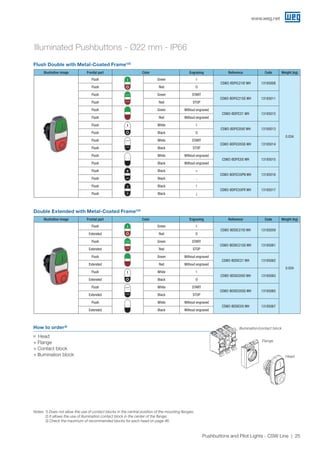 www.weg.net
25Pushbuttons and Pilot Lights - CSW Line
Illuminated Pushbuttons - Ø22 mm - IP66
Flush Double with Metal-Coated Frame1)2)
Double Extended with Metal-Coated Frame1)2)
Illustrative image Frontal part Color Engraving Reference Code Weight (kg)
Flush Green I
CSW2-BDFIC21IO WH 13185008
0.034
Flush Red O
Flush Green START
CSW2-BDFIC21SS WH 13185011
Flush Red STOP
Flush Green Without engraved
CSW2-BDFIC21 WH 13185012
Flush Red Without engraved
Flush White I
CSW2-BDFIC05IO WH 13185013
Flush Black O
Flush White START
CSW2-BDFIC05SS WH 13185014
Flush Black STOP
Flush White Without engraved
CSW2-BDFIC05 WH 13185015
Flush Black Without engraved
Flush Black +
CSW2-BDFIC55PN WH 13185016
Flush Black -
Flush Black ↑
CSW2-BDFIC55FR WH 13185017
Flush Black ↓
Illustrative image Frontal part Color Engraving Reference Code Weight (kg)
Flush Green I
CSW2-BDSIC21IO WH 13185059
0.034
Extended Red O
Flush Green START
CSW2-BDSIC21SS WH 13185061
Extended Red STOP
Flush Green Without engraved
CSW2-BDSIC21 WH 13185062
Extended Red Without engraved
Flush White I
CSW2-BDSIC05IO WH 13185063
Extended Black O
Flush White START
CSW2-BDSIC05SS WH 13185065
Extended Black STOP
Flush White Without engraved
CSW2-BDSIC05 WH 13185067
Extended Black Without engraved
Notes: 1) Does not allow the use of contact blocks in the central position of the mounting flanges;
2) It allows the use of illumination contact block in the center of the flange;
3) Check the maximum of recommended blocks for each head on page 46.
How to order³)
JJ Head
+ Flange
+ Contact block
+ Illumination block
Illumination/contact block
Flange
Head
 