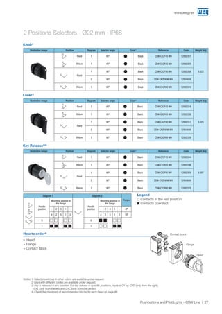 www.weg.net
27Pushbuttons and Pilot Lights - CSW Line
2 Positions Selectors - Ø22 mm - IP66
Knob¹)
Legend
c Contacts in the rest position.
g Contacts operated.
Lever¹)
Key Release2)3)
Illustrative image Position Diagram Selector angle Color1)
Reference Code Weight (kg)
Fixed 1 45º Black CSW-CK2F45 WH 12882307
0.025
Return 1 45º Black CSW-CK2R45 WH 12882309
Fixed
1 90º Black CSW-CK2F90 WH 12882308
2 90º Black CSW-CK2F90W WH 12904656
Return 1 90º Black CSW-CK2R90 WH 12882310
Illustrative image Position Diagram Selector angle Color1)
Reference Code Weight (kg)
Fixed 1 45º Black CSW-CA2F45 WH 12882316
0.025
Return 1 45º Black CSW-CA2R45 WH 12882338
Fixed
1 90º Black CSW-CA2F90 WH 12882317
2 90º Black CSW-CA2F90W WH 12904688
Return 1 90º Black CSW-CA2R90 WH 12882339
Illustrative image Position Diagram Selector angle Color1)
Reference Code Weight (kg)
Fixed 1 45º Black CSW-CY2F45 WH 12882344
0.087
Return 1 45º Black CSW-CY2R45 WH 12882346
Fixed
1 90º Black CSW-CY2F90 WH 12882369
2 90º Black CSW-CY2F90W WH 12904689
Return 1 90º Black CSW-CY2R90 WH 12882370
Diagram 1
Handle
position
Mounting position in
the flange
- 2 3 1 -
4 2 5 1 3
0
-
I
Diagram 2
Flanges
Handle
position
Mounting position in
the flange
- 2 3 1 - 3P
4 2 5 1 3 5P
0
-
I
Notes: 1) Selector switches in other colors are available under request;
2) Keys with different codes are available under request;
3) Key is released in any position. For key release in specific positions, replace CY by: CYD (only from the right),
CYE (only from the left) and CYC (only from the center);
4) Check the maximum of recommended blocks for each head on page 46.
0
0
0
0
0
0
0
0
0
0
0
0
I
I
II
I
II
II
II
II
II
II
I
I
I
I
I
I
I
III
I
0
0
0
0
0
0
0
0
0
0
0
0
I
I
II
I
II
II
II
II
II
II
I
I
I
I
I
I
I
III
I
0
0
0
0
0
0
0
0
0
0
0
0
I
I
II
I
II
II
II
II
II
II
I
I
I
I
I
I
I
III
I
0
0
0
0
0
0
0
0
0
0
0
0
I
I
II
I
II
II
II
II
II
II
I
I
I
I
I
I
I
III
I
0
0
0
0
0
0
0
0
0
0
0
0
I
I
II
I
II
II
II
II
II
II
I
I
I
I
I
I
I
III
I
0
0
0
0
0
0
0
0
0
0
0
0
I
I
II
I
II
II
II
II
II
II
I
I
I
I
I
I
I
III
I
0
0
0
0
0
0
0
0
0
0
0
0
I
I
II
I
II
II
II
II
II
II
I
I
I
I
I
I
I
III
I
0
0
0
0
0
0
0
0
0
0
0
0
I
I
II
I
II
II
II
II
II
II
I
I
I
I
I
I
I
III
I
0
0
0
0
0
0
0
0
0
0
0
0
I
I
II
I
II
II
II
II
II
II
I
I
I
I
I
I
I
III
I 0
0
0
0
0
0
0
0
0
0
0
0
I
I
II
I
II
II
II
II
II
II
I
I
I
I
I
I
I
III
I
0
0
0
0
0
0
0
0
0
0
0
0
I
I
II
I
II
II
II
II
II
II
I
I
I
I
I
I
I
III
I
0
0
0
0
0
0
0
0
0
0
0
0
I
I
II
I
II
II
II
II
II
II
I
I
I
I
I
I
I
III
I
0
0
0
0
0
0
0
0
0
0
0
0
I
I
II
I
II
II
II
II
II
II
I
I
I
I
I
I
I
III
I
0
0
0
0
0
0
0
0
0
0
0
0
I
I
II
I
II
II
II
II
II
II
I
I
I
I
I
I
I
III
I
How to order4)
JJ Head
+ Flange
+ Contact block
Contact block
Flange
Head
 