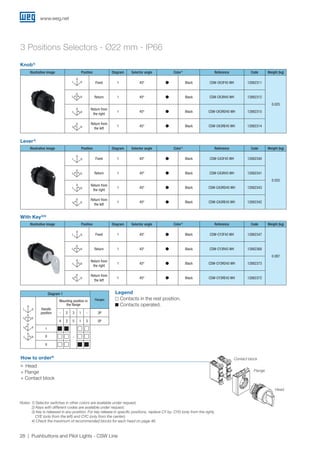 www.weg.net
28 Pushbuttons and Pilot Lights - CSW Line
3 Positions Selectors - Ø22 mm - IP66
Knob¹)
Lever¹)
With Key2)3)
Legend
c Contacts in the rest position.
g Contacts operated.
Illustrative image Position Diagram Selector angle Color1)
Reference Code Weight (kg)
Fixed 1 45º Black CSW-CK3F45 WH 12882311
0.025
Return 1 45º Black CSW-CK3R45 WH 12882312
Return from
the right
1 45º Black CSW-CK3RD45 WH 12882315
Return from
the left
1 45º Black CSW-CK3RE45 WH 12882314
Illustrative image Position Diagram Selector angle Color1)
Reference Code Weight (kg)
Fixed 1 45º Black CSW-CA3F45 WH 12882340
0.025
Return 1 45º Black CSW-CA3R45 WH 12882341
Return from
the right
1 45º Black CSW-CA3RD45 WH 12882343
Return from
the left
1 45º Black CSW-CA3RE45 WH 12882342
Illustrative image Position Diagram Selector angle Color1)
Reference Code Weight (kg)
Fixed 1 45º Black CSW-CY3F45 WH 12882347
0.087
Return 1 45º Black CSW-CY3R45 WH 12882368
Return from
the right
1 45º Black CSW-CY3RD45 WH 12882373
Return from
the left
1 45º Black CSW-CY3RE45 WH 12882372
Notes: 1) Selector switches in other colors are available under request;
2) Keys with different codes are available under request;
3) Key is released in any position. For key release in specific positions, replace CY by: CYD (only from the right),
CYE (only from the left) and CYC (only from the center);
4) Check the maximum of recommended blocks for each head on page 46.
0
0
0
0
0
0
0
0
0
0
0
0
I
I
II
I
II
II
II
II
II
II
I
I
I
I
I
I
I
III
I
0
0
0
0
0
0
0
0
0
0
0
0
I
I
II
I
II
II
II
II
II
II
I
I
I
I
I
I
I
III
I
Diagram 1
Flanges
Handle
position
Mounting position in
the flange
- 2 3 1 - 3P
4 2 5 1 3 5P
I
-0
II
0
0
0
0
0
0
0
0
0
0
0
0
I
I
II
I
II
II
II
II
II
II
I
I
I
I
I
I
I
III
I
0
0
0
0
0
0
0
0
0
0
0
0
I
I
II
I
II
II
II
II
II
II
I
I
I
I
I
I
I
III
I
0
0
0
0
0
0
0
0
0
0
0
0
I
I
II
I
II
II
II
II
II
II
I
I
I
I
I
I
I
III
I
0
0
0
0
0
0
0
0
0
0
0
0
I
I
II
I
II
II
II
II
II
II
I
I
I
I
I
I
I
III
I
0
0
0
0
0
0
0
0
0
0
0
0
I
I
II
I
II
II
II
II
II
II
I
I
I
I
I
I
I
III
I
0
0
0
0
0
0
0
0
0
0
0
0
I
I
II
I
II
II
II
II
II
II
I
I
I
I
I
I
I
III
I
0
0
0
0
0
0
0
0
0
0
0
0
I
I
II
I
II
II
II
II
II
II
I
I
I
I
I
I
I
III
I
0
0
0
0
0
0
0
0
0
0
0
0
I
I
II
I
II
II
II
II
II
II
I
I
I
I
I
I
I
III
I
0
0
0
0
0
0
0
0
0
0
0
0
I
I
II
I
II
II
II
II
II
II
I
I
I
I
I
I
I
III
I
0
0
0
0
0
0
0
0
0
0
0
0
I
I
II
I
II
II
II
II
II
II
I
I
I
I
I
I
I
III
I
0
0
0
0
0
0
0
0
0
0
0
0
I
I
II
I
II
II
II
II
II
II
I
I
I
I
I
I
I
III
I
How to order4)
JJ Head
+ Flange
+ Contact block
Contact block
Flange
Head
 