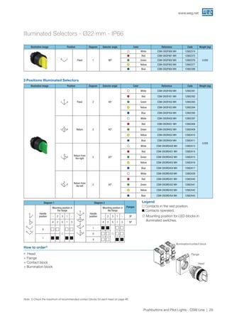 www.weg.net
29Pushbuttons and Pilot Lights - CSW Line
Illuminated Selectors - Ø22 mm - IP66
3 Positions Illuminated Selectors
Illustrative image Position Diagram Selector angle Color Reference Code Weight (kg)
Fixed 1 90º
White CSW-CKI2F900 WH 12882374
0.020
Red CSW-CKI2F901 WH 12882375
Green CSW-CKI2F902 WH 12882376
Yellow CSW-CKI2F903 WH 12882377
Blue CSW-CKI2F904 WH 12882388
Illustrative image Position Diagram Selector angle Color Reference Code Weight (kg)
Fixed 2 45º
White CSW-CKI3F450 WH 12882391
0.020
Red CSW-CKI3F451 WH 12882392
Green CSW-CKI3F452 WH 12882393
Yellow CSW-CKI3F453 WH 12882394
Blue CSW-CKI3F454 WH 12882395
Return 2 45º
White CSW-CKI3R450 WH 12882397
Red CSW-CKI3R451 WH 12882408
Green CSW-CKI3R452 WH 12882409
Yellow CSW-CKI3R453 WH 12882410
Blue CSW-CKI3R454 WH 12882411
Return from
the right
2 45º
White CSW-CKI3RD450 WH 12882413
Red CSW-CKI3RD451 WH 12882414
Green CSW-CKI3RD452 WH 12882415
Yellow CSW-CKI3RD453 WH 12882416
Blue CSW-CKI3RD454 WH 12882417
Return from
the left
2 45º
White CSW-CKI3RE450 WH 12882439
Red CSW-CKI3RE451 WH 12882440
Green CSW-CKI3RE452 WH 12882441
Yellow CSW-CKI3RE453 WH 12882442
Blue CSW-CKI3RE454 WH 12882443
Legend
c Contacts in the rest position.
g Contacts operated.
☼ Mounting position for LED blocks in
illuminated switches.
Diagram 1
Handle
position
Mounting position in
the flange
- 2 3 1 -
4 2 5 1 3
0
☼
I
Diagram 2
Flanges
Handle
position
Mounting position in
the flange
- 2 3 1 - 3P
4 2 5 1 3 5P
I
☼0
II
Note: 1) Check the maximum of recommended contact blocks for each head on page 46.
0
0
0
0
0
0
0
0
0
0
0
0
I
I
II
I
II
II
II
II
II
II
I
I
I
I
I
I
I
III
I
0
0
0
0
0
0
0
0
0
0
0
0
I
I
II
I
II
II
II
II
II
II
I
I
I
I
I
I
I
III
I
0
0
0
0
0
0
0
0
0
0
0
0
I
I
II
I
II
II
II
II
II
II
I
I
I
I
I
I
I
III
I
0
0
0
0
0
0
0
0
0
0
0
0
I
I
II
I
II
II
II
II
II
II
I
I
I
I
I
I
I
III
I
0
0
0
0
0
0
0
0
0
0
0
0
I
I
II
I
II
II
II
II
II
II
I
I
I
I
I
I
I
III
I
0
0
0
0
0
0
0
0
0
0
0
0
I
I
II
I
II
II
II
II
II
II
I
I
I
I
I
I
I
III
I
How to order¹)
JJ Head
+ Flange
+ Contact block
+ Illumination block
Illumination/contact block
Flange
Head
0
0
0
0
0
0
0
0
0
0
0
0
I
I
II
I
II
II
II
II
II
II
I
I
I
I
I
I
I
III
I
 