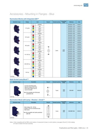 www.weg.net
31Pushbuttons and Pilot Lights - CSW Line
Illustrative image Voltage Color Diagram Standard packing
Compatible
flange
Reference Code
12 V ac/dc
Colorless
1 piece
AF3F
AF5F
CSW-BIDLF-0E25 12640012
Red CSW-BIDLF-1E25 12640013
Green CSW-BIDLF-2E25 12640014
Yellow CSW-BIDLF-3E25 12640015
Blue CSW-BIDLF-4E25 12640016
24 V ac/dc
Colorless CSW-BIDLF-0E26 12640017
Red CSW-BIDLF-1E26 12640038
Green CSW-BIDLF-2E26 12640039
Yellow CSW-BIDLF-3E26 12640040
Blue CSW-BIDLF-4E26 12640041
48 V ac/dc
Colorless CSW-BIDLF-0E27 12640042
Red CSW-BIDLF-1E27 12640043
Green CSW-BIDLF-2E27 12640044
Yellow CSW-BIDLF-3E27 12640046
Blue CSW-BIDLF-4E27 12640047
110-130 V ac
Colorless CSW-BIDLF-0D61 12640048
Red CSW-BIDLF-1D61 12640049
Green CSW-BIDLF-2D61 12640050
Yellow CSW-BIDLF-3D61 12640051
Blue CSW-BIDLF-4D61 12640052
220-240 V ac
Colorless CSW-BIDLF-0D66 12640053
Red CSW-BIDLF-1D66 12640054
Green CSW-BIDLF-2D66 12640055
Yellow CSW-BIDLF-3D66 12640056
Blue CSW-BIDLF-4D66 12640057
125 V dc
Colorless CSW-BIDLF-0C13 12640058
Red CSW-BIDLF-1C13 12640059
Green CSW-BIDLF-2C13 12640060
Yellow CSW-BIDLF-3C13 12640061
Blue CSW-BIDLF-4C13 12640062
Accessories - Mounting in Flanges - Blue
Notes: 1) Not compatible with the PBW control stations. Accessories for base or control stations, see pages 36 and 37 of this catalog;
2) It does not allow front-back assembly.
Illumination Blocks with Integrated LED1)2)
Illustrative image Description Diagram Standard packing
Compatible
flange
Reference Code
- For lamps with Ba9s socket
- Maximum voltage 380 V (2 W)
- Direct power supply V ac/V dc
- Lamp not included
Note: Not compatible with CSW double
pushbutton2-BD.
1 piece
AF3F
AF5F
CSW-BIDF 13262009
0.013 kg
X1
X2
Illumination Block with Lamp + Resistor + Diode1)2)
Illustrative image Description Diagram Standard packing
Compatible
flange
Reference Code
- Block voltage: 220 - 240 Vac
- Includes 120/130 V incandescent lamp
- Ba9s Socket
Note: Not compatible with double pushbutton
CSW2-BD.
1 piece
AF3F
AF5F
CSW-BIRDF-D66 13262010
0.016 kg
X1
X2
X1
X2
0.016 kg
Ba9s Socket Lamp Block1)2)
 