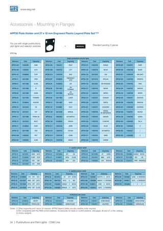 www.weg.net
34 Pushbuttons and Pilot Lights - CSW Line
APP30 Plate Holder and 27 x 18 mm Engraved Plastic Legend Plate Set1)2)3)
Single pushbuttons and pilot lights
Reference Code Engraving Reference Code Engraving Reference Code Engraving Reference Code Engraving
APP30-204 11654290 HAND APP30-208 11654721 RIGHT APP30-215 11654738 AVANÇO APP30-229 11654747 SUBIR
APP30-205 11654292 AUTO APP30-209 11654722 LEFT APP30-216 11654739 RECUO APP30-230 11654746 BAJAR
APP30-182)
10186656 STOP APP30-210 11654724 INCH APP30-125 10212524 LIGA APP30-231 11654745 ADELANTE
APP30-11 10211995 OPEN APP30-032)
10186652
EMERGENCY
STOP
APP30-120 10212519 DESLIGA APP30-232 11654744 REGRESO
APP30-01 10211988 CLOSE APP30-05 10186653 JOG APP30-123 10212522 EM OPERAÇÃO APP30-233 11654743 PARO
APP30-19 10211999 UP APP30-06 10211991
JOG
FORWARD
APP30-217 11654740 INICIAR APP30-234 11654742 MARCHA
APP30-02 10211989 DOWN APP30-07 10211992
JOG
REVERSE
APP30-218 11654748 RÁPIDO APP30-218 11654748 RÁPIDO
APP30-04 10211990 FORWARD APP30-08 10211993 LOWER APP30-219 11654751 DEVAGAR APP30-235 11654741 DESPACIO
APP30-15 10186654 REVERSE APP30-13 10211997 RAISE APP30-220 11654755 DIREITA APP30-236 11654758 DERECHA
APP30-10 10212532 ON APP30-147 10186991 FAULT APP30-221 11654757 ESQUERDA APP30-237 11654760 IZQUIERDA
APP30-132 10212531 OFF APP30-129 10212528 MANUAL APP30-222 11654756
PARADA
DE EMERGÊNCIA
APP30-238 11654761 BAJADA
APP30-12 10211996 POWER ON APP30-52 10652903 AUTOMÁTICO APP30-223 11654754 ABAIXAR APP30-239 11654762 SUBIDA
APP30-14 10212533 RESET APP30-134 10186620 PARADA APP30-224 11654753 LEVANTAR APP30-240 11654765 FALLA
APP30-17 10186655 START APP30-211 11654725 ABRIR APP30-225 11654752 FALHA APP30-201 11654226 O
APP30-16 10211998 RUN APP30-212 11654723 FECHAR APP30-226 11654750 AUTOMÁTICA APP30-202 11654227 I
APP30-206 11654293 FAST APP30-213 11654726 ACIMA APP30-211 11654725 ABRIR APP30-203 11654289 II
APP30-207 11654294 SLOW APP30-214 11654759 ABAIXO APP30-228 11654749 CERRAR
Notes: 1) Other engraving and colors on request. APP60 legend plates are also avaible under request;
2) Not compatible with the PBW control stations. Accessories for base or control stations, see pages 36 and 37 of this catalog;
3) Unitary weights.
2 - position selector switch
Reference Code Engraving Reference Code Engraving Reference Code Engraving Reference Code Engraving
APP30-21 10212001 HAND AUTO APP30-24 10212004 OFF ON APP30-28 10212006 UP DOWN APP30-244 11654909 AVANÇO RECUO
APP30-27 10186658 START STOP APP30-25 10186657 OPEN CLOSE APP30-23 10212003 MAN AUTO APP30-39 10212589 DES LIG
APP30-20 10212000 FOR REV APP30-26 10212005 RUN JOG APP30-243 11654908 LIGA DESLIGA APP30-250 11654914 PARO ARRANQUE
APP30-22 10212002 JOG RUN
Pushbuttons with double
Reference Code Engraving Reference Code Engraving Reference Code Engraving Reference Code Engraving
APP30-36 10186554 ON/OFF APP30-38 10212012 UP/DOWN APP30-247 11654911 ACIMA/ABAIXO APP30-251 11654899 ABRIR/CERRAR
APP30-37 10212011 OPEN/CLOSE APP30-246 11654863 ABRIR/FECHAR APP30-248 11654912 LIGA/PARO APP30-252 11654900 SUBIR/BAJAR
START MANUAL AUTO
3 - position selector switch
Reference Code Engraving Reference Code Engraving Reference Code Engraving Reference Code Engraving
APP30-30 10186660 FOR OFF REV APP30-35 10212010 UP OFF DOWN APP30-257 11654901 ABERTO 0 AUTO APP30-261 11654903 SUBIR O REGRESSO
APP30-32 10212007 MAN OFF AUTO APP30-149 10647576 AUTO 0 REV APP30-258 11654902 ABERTO 0 FECHADO APP30-262 11654917 AUTO O REGRESSO
APP30-33 10212008 OPEN OFF AUTO APP30-255 11654864 AVANÇO 0 RECUO APP30-190 10289211 SOBE 0 DESCE APP30-253 11654898 I 0 II
APP30-34 10212009 OPEN OFF CLOSE APP30-256 11654865 MANUAL 0 AUTO APP30-260 11654916 AUTO 0 REVERSO
0.015 kg
For use with single pushbuttons,
pilot lights and selector switches
Accessories - Mounting in Flanges
Standard packing 5 pieces+
 