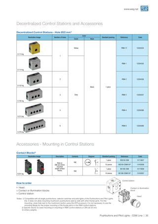 www.weg.net
35Pushbuttons and Pilot Lights - CSW Line
Decentralized Control Stations - Hole Ø22 mm1)
Contact Blocks2)
Decentralized Control Stations and Accessories
Accessories - Mounting in Control Stations
Illustrative image Number of holes
Color
Standard packing Reference Code
Cover Base
1
Yellow
Black 1 piece
PBW-1Y 12204334
Gray
PBW-1 12204335
2 PBW-2 12204336
3 PBW-3 12204337
4 PBW-4 12204388
6 PBW-6 12204389
0.114 kg
0.114 kg
0.152 kg
0.185 kg
0.215 kg
0.276 kg
Illustrative image Description Contacts Diagram Standard packing Reference Code
Base or
DIN rail 35mm
mounted
single contact
blocks
1NC
_1
_2
1 piece BC01B-CSW 12174857
10 pieces BC01B-CSWX10³)
13163056
1NO
_3
_4
1 piece BC10B-CSW 12174856
10 pieces BC10B-CSWX10³)
131630570.015 kg
Notes: 1) Compatible with all single pushbuttons, selector switches and pilot lights of the Pushbuttons and Pilot Lights
line. It does not allow mounting mushroom pushbuttons side by side with other frontal parts. For this
mounting, close hole next to the mushroom button using the ATR accessory. It is not necessary to use the
mounting flange for the proper mounting of the frontal parts in the PBW control stations;
	 2) Specific blocks for base mounting or mounting in PBW control stations or DIN rail 35 mm;
	 3) Unitary weights.
How to order
JJ Head
+ Contact or illumination blocks
+ Control station
Control station
Head
Contact or illumination
block
 