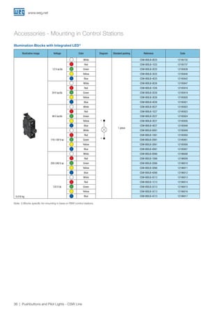 www.weg.net
36 Pushbuttons and Pilot Lights - CSW Line
Illumination Blocks with Integrated LED1)
Note: 1) Blocks specific for mounting in base or PBW control stations.
Accessories - Mounting in Control Stations
X1
X2
Illustrative image Voltage Color Diagram Standard packing Reference Code
12 V ac/dc
White
1 piece
CSW-BIDLB-0E25 12195732
Red CSW-BIDLB-1E25 12195737
Green CSW-BIDLB-2E25 12195839
Yellow CSW-BIDLB-3E25 12195840
Blue CSW-BIDLB-4E25 12195842
24 V ac/dc
White CSW-BIDLB-0E26 12195847
Red CSW-BIDLB-1E26 12195918
Green CSW-BIDLB-2E26 12195919
Yellow CSW-BIDLB-3E26 12195920
Blue CSW-BIDLB-4E26 12195921
48 V ac/dc
White CSW-BIDLB-0E27 12195922
Red CSW-BIDLB-1E27 12195923
Green CSW-BIDLB-2E27 12195924
Yellow CSW-BIDLB-3E27 12195926
Blue CSW-BIDLB-4E27 12195948
110-130 V ac
White CSW-BIDLB-0D61 12195949
Red CSW-BIDLB-1D61 12195950
Green CSW-BIDLB-2D61 12195951
Yellow CSW-BIDLB-3D61 12195956
Blue CSW-BIDLB-4D61 12195957
220-240 V ac
White CSW-BIDLB-0D66 12196008
Red CSW-BIDLB-1D66 12196009
Green CSW-BIDLB-2D66 12196010
Yellow CSW-BIDLB-3D66 12196011
Blue CSW-BIDLB-4D66 12196012
125 V dc
White CSW-BIDLB-0C13 12196013
Red CSW-BIDLB-1C13 12196014
Green CSW-BIDLB-2C13 12196015
Yellow CSW-BIDLB-3C13 12196016
Blue CSW-BIDLB-4C13 121960170.016 kg
 