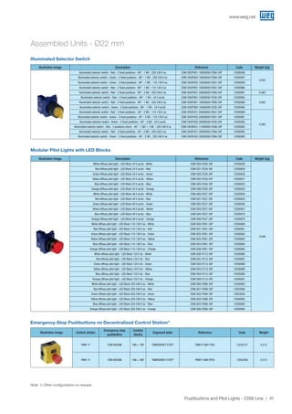 www.weg.net
41Pushbuttons and Pilot Lights - CSW Line
Illustrative image Description Reference Code Weight (kg)
White diffuse pilot light - LED Block 24 V ac/dc - White CSW-SD0-FE26-3VF 12930828
0.039
Red diffuse pilot light - LED Block 24 V ac/dc - Red CSW-SD1-FE26-3VF 12930829
Green diffuse pilot light - LED Block 24 V ac/dc - Green CSW-SD2-FE26-3VF 12930830
Yellow diffuse pilot light - LED Block 24 V ac/dc - Yellow CSW-SD3-FE26-3VF 12930831
Blue diffuse pilot light - LED Block 24 V ac/dc - Blue CSW-SD4-FE26-3VF 12930832
Orange diffuse pilot light - LED Block 24 V ac/dc - Orange CSW-SD6-FE26-3VF 12930833
White diffuse pilot light - LED Block 48 V ac/dc - White CSW-SD0-FE27-3VF 12930834
Red diffuse pilot light - LED Block 48 V ac/dc - Red CSW-SD1-FE27-3VF 12930835
Green diffuse pilot light - LED Block 48 V ac/dc - Green CSW-SD2-FE27-3VF 12930836
Yellow diffuse pilot light - LED Block 48 V ac/dc - Yellow CSW-SD3-FE27-3VF 12930837
Blue diffuse pilot light - LED Block 48 V ac/dc - Blue CSW-SD4-FE27-3VF 12930878
Orange diffuse pilot light - LED Block 48 V ac/dc - Orange CSW-SD6-FE27-3VF 12930879
White diffuse pilot light - LED Block 110-130 V ac - White CSW-SD0-FD61-3VF 12930880
Red diffuse pilot light - LED Block 110-130 V ac - Red CSW-SD1-FD61-3VF 12930881
Green diffuse pilot light - LED Block 110-130 V ac - Green CSW-SD2-FD61-3VF 12930882
Yellow diffuse pilot light - LED Block 110-130 V ac - Yellow CSW-SD3-FD61-3VF 12930883
Blue diffuse pilot light - LED Block 110-130 V ac - Blue CSW-SD4-FD61-3VF 12930884
Orange diffuse pilot light - LED Block 110-130 V ac - Orange CSW-SD6-FD61-3VF 12930885
White diffuse pilot light - LED Block 125 V dc - White CSW-SD0-FC13-3VF 12930886
Red diffuse pilot light - LED Block 125 V dc - Red CSW-SD1-FC13-3VF 12930887
Green diffuse pilot light - LED Block 125 V dc - Green CSW-SD2-FC13-3VF 12930898
Yellow diffuse pilot light - LED Block 125 V dc - Yellow CSW-SD3-FC13-3VF 12930899
Blue diffuse pilot light - LED Block 125 V dc - Blue CSW-SD4-FC13-3VF 12930900
Orange diffuse pilot light - LED Block 125 V dc - Orange CSW-SD6-FC13-3VF 12930901
White diffuse pilot light - LED Block 220-240 V ac - White CSW-SD0-FD66-3VF 12930902
Red diffuse pilot light - LED Block 220-240 V ac - Red CSW-SD1-FD66-3VF 12923060
Green diffuse pilot light - LED Block 220-240 V ac - Green CSW-SD2-FD66-3VF 12923059
Yellow diffuse pilot light - LED Block 220-240 V ac - Yellow CSW-SD3-FD66-3VF 12930903
Blue diffuse pilot light - LED Block 220-240 V ac - Blue CSW-SD4-FD66-3VF 12930904
Orange diffuse pilot light - LED Block 220-240 V ac - Orange CSW-SD6-FD66-3VF 12930905
Modular Pilot Lights with LED Blocks
Assembled Units - Ø22 mm
Illustrative image Description Reference Code Weight (kg)
Illuminated selector switch - Red - 2 fixed positions - 90º - 1 NO - 220-240 V ac CSW-CKI2F901-10000000-FD66-3VF 12930906
0.053
Illuminated selector switch - Green - 2 fixed positions - 90º - 1 NO - 220-240 V ac CSW-CKI2F902-10000000-FD66-3VF 12930907
Illuminated selector switch - Green - 2 fixed positions - 90º - 1 NO - 110-130 V ac CSW-CKI2F902-10000000-FD61-3VF 12930958
Illuminated selector switch - Red - 2 fixed positions - 90º - 1 NO - 110-130 V ac CSW-CKI2F901-10000000-FD61-3VF 12930960
Illuminated selector switch - Red - 2 fixed positions - 90º - 2 NO - 220-240 V ac CSW-CKI2F901-20000000-FD66-3VF 12930961 0.063
Illuminated selector switch - Red - 2 fixed positions - 90º - 1 NO - 24 V ac/dc CSW-CKI2F901-10000000-FE26-3VF 12930962
0.053Illuminated selector switch - Red - 2 fixed positions - 90º - 1 NC - 220-240 V ac CSW-CKI2F901-10000000-FD66-3VF 12930906
Illuminated selector switch - Green - 2 fixed positions - 90º - 1 NO - 24 V ac/dc CSW-CKI2F902-10000000-FE26-3VF 12930965
Illuminated selector switch - Red - 3 fixed positions - 45º - 2 NO - 110-130 V ac CSW-CKI3F451-20000000-FD61-3VF 12930980
0.063
Illuminated selector switch - Green - 3 fixed positions - 45º - 2 NO - 110-130 V ac CSW-CKI3F452-20000000-FD61-3VF 12930981
Illuminated selector switch - Green - 3 fixed positions - 45º - 2 NO - 24 V ac/dc CSW-CKI3F452-20000000-FE26-3VF 12930982
Illuminated selector switch - Red - 3 positions return - 45º - 1 NO + 1 NC - 220-240 V ac CSW-CKI3R451-11000000-FD66-3VF 12930983
Illuminated selector switch - Red - 3 fixed positions - 45º - 2 NO - 220-240 V ac CSW-CKI3F451-20000000-FD66-3VF 12930984
Illuminated selector switch - Green - 3 fixed positions - 45º - 2 NO - 220-240 V ac CSW-CKI3F452-20000000-FD66-3VF 12930985
Illuminated Selector Switch
Illustrative image Control station
Emergency-stop
pushbutton
Contact
blocks
Engraved plate Reference Code Weight
PBW-1Y CSW-BESGM 1NA + 1NF “EMERGENCY STOP” PBW1Y-GM11P03 13232101 0.212
PBW-1Y CSW-BESGM 1NA + 2NF “EMERGENCY STOP” PBW1Y-GM12P03 13232498 0.212
Emergency-Stop Pushbuttons on Decentralized Control Station1)
Note: 1) Other configurations on request.
 