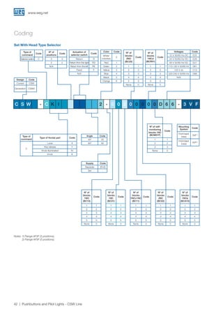 www.weg.net
42 Pushbuttons and Pilot Lights - CSW Line
Design Code
Current CSW
Generation CSW2
Set With Head Type Selector
Notes: 1) Flange AF3F (3 positions).
2) Flange AF5F (5 positions).
Coding
Type of
command
Code
Selector switch C
Nº of
positions
Code
3 3
2 2
N/A
Actuation of
selector switch
Code
Return R
Return from the right RD
Return from the left RE
Fixed F
N/A
Color Code
White/
colorless
0
Red 1
Green 2
Yellow 3
Blue 4
Black 5
Orange 6
Supply Code
Separate (End)
Set -
Angle Code
45º 45
90º 90
Nº of
blocks
1NC
(BC01)
Code
1 1
2 2
3 3
4 4
5 5
None 0
Nº of
blocks
1NO+1NC
(BC11)
Code
1 1
2 2
3 3
4 4
5 5
None 0
Nº of
blocks
2NO
(BC20)
Code
1 1
2 2
3 3
4 4
5 5
None 0
Voltages Code
12 V 50/60 Hz-DC E25
24 V 50/60 Hz-DC E26
48 V 50/60 Hz-DC E27
110-130 V 50/60 Hz D61
125 V dc C13
220-240 V 50/60 Hz D66
N/A
Nº of
blocks
2NC
(BC02)
Code
1 1
2 2
3 3
4 4
5 5
None 0
Nº of
blocks
1NOa
(BCA10)
Code
1 1
2 2
3 3
4 4
5 5
None 0
Nº of
blocks
1NCd
(BCR01)
Code
1 1
2 2
3 3
4 4
5 5
None 0
Nº of
blocks
1NO
(BC10)
Code
1 1
2 2
3 3
4 4
5 5
None 0
C S W - C K I 2 - 0 0 2 0 0 0 0 0 D 6 6 - 3 V F
Type of
command
Type of frontal part Code
C
Lever A
Key release Y
Knob illuminated KI
Knob K
Nº of self-
monitoring
blocks 1NC
(BCM01F)
Code
1 1
2 2
3 3
None 0
Mounting
System
Code
Front-back
(new)
3VF1)
Front-back
(new)
5VF2)
 
