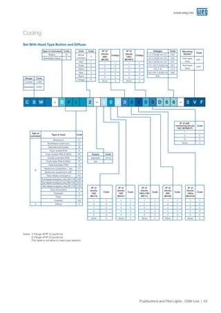 www.weg.net
43Pushbuttons and Pilot Lights - CSW Line
Set With Head Type Button and Diffuse
Coding
Type of command Code
Button B
Illumination block S
Color Code
White/
colorless
0
Red 1
Green 2
Yellow 3
Blue 4
Black 5
Orange 6
Nº of
blocks
1NC
(BC01)
Code
1 1
2 2
3 3
4 4
5 5
None 0
Nº of
blocks
1NO+1NC
(BC11)
Code
1 1
2 2
3 3
4 4
5 5
None 0
Nº of
blocks
2NO
(BC20)
Código
1 1
2 2
3 3
4 4
5 5
None 0
Voltages Code
12 V 50/60 Hz-CC E25
24 V 50/60 Hz-CC E26
48 V 50/60 Hz-CC E27
110-130 V 50/60 Hz D61
125 V dc C13
220-240 V 50/60 Hz D66
N/A
Nº of
blocks
2NC
(BC02)
Code
1 1
2 2
3 3
4 4
5 5
None 0
Nº of
blocks
1NOa
(BCA10)
Code
1 1
2 2
3 3
4 4
5 5
None 0
Nº of
blocks
1NCr
(BCR01)
Código
1 1
2 2
3 3
4 4
5 5
None 0
Nº of
blocks
1NO
(BC10)
Code
1 1
2 2
3 3
4 4
5 5
None 0
C S W - B F I 2 - 0 0 2 0 0 0 0 0 D 6 6 - 3 V F
Type of
command
Type of head Code
B
Mushroom C
Illuminated mushroom CI
Extended illuminated SI
Flush double IP40 D
Flush double IP66 (CSW2) DF
Double extended IP66 DS
Flush triple IP66 (CSW2) TF
Triple extended IP66 TS
Mushroom pushbutton - key CT
Mushroom pushbutton with CY
Twist release emergency EG
Pull release emergency stop (EN 418) ESP
Key release emergency stop (EN 418) ESY
Twist release emergency stop (EN 418) ESG
Flush illuminated FI
Extended S
Flush F
Guarded GA
S Diffuse D
Design Code
Current CSW
Generation CSW2
Nº of self-
monitoring blocks
1NC (BCM01F)
Code
1 1
2 2
3 3
None 0
Mounting
System
Code
Front-back
(new)
3VF1)
Front-back
(new)
5VF2)
Notes: 1) Flange AF3F (3 positions).
2) Flange AF5F (5 positions).
This table is not allow to head type selector.
Supply Code
Separate (End)
Set -
 