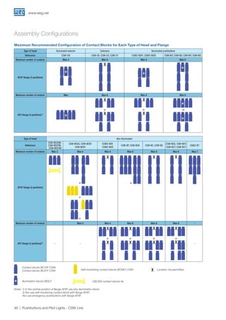www.weg.net
46 Pushbuttons and Pilot Lights - CSW Line
Type of head Non-illuminated
Reference
CSW-BESGM,
CSW-BESPM,
CSW-BESYM
CSW-BESG, CSW-BESP,
CSW-BESY
CSW2-BDF,
CSW2-BDS
CSW-BF, CSW-BGA CSW-BC, CSW-BS
CSW-BEG, CSW-BEY,
CSW-BCT, CSW-BCY
CSW2-BT
Maximum number of contacts Max 3 Max 4 Max 4 Max 6 Max 6 Max 6 Max 7
AF3F flange (3 positions)
or
X
or
X X
Maximum number of contacts - Max 4 Max 4 Max 6 Max 6 Max 6 -
AF5 flange (5 positions)2) - -
or
X
X
or
X
X
or
X
X
or
X
X -
Assembly Configurations
Type of head Illuminated selector Selectors Illuminated pushbuttons
Reference CSW-CKI CSW-CK, CSW-CA, CSW-CY CSW2-BDFI, CSW2-BDSI CSW-BCI, CSW-BD, CSW-BFI, CSW-BSI
Maximum number of contacts Max 4 Max 6 Max 4 Max 6
AF3F flange (3 positions)
X
Maximum number of contacts Max Max 6 Max 4 Max 6
AF5 flange (5 positions)1)
or
X
X
or
X
X
ou
Contact blocks BC10F-CSW
Contact blocks BC01F-CSW Self-monitoring contact blocks BCM01-CSW Location not permittedX
Illumination blocks BIDLF CBCSW contact blocks tie
Notes: 1) In the central position of flange AF5F use olny illumination block;
2) Not use self-monitoring contact block with flange AF5F;
Not use emergency pushbuttons with flange AF5F.
Maximum Recommended Configuration of Contact Blocks for Each Type of Head and Flange
or
or
 
