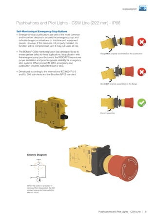 www.weg.net
9Pushbuttons and Pilot Lights - CSW Line
JJ Emergency-stop pushbuttons are one of the most common
and important devices to actuate the emergency stop and
indicate dangerous situations on machine and equipment
panels. However, if this device is not properly installed, its
function will be compromised, and it may put users at risk.
JJ The BCM01F-CSW monitoring block was developed so as to
ensure greater safety to those applications. Its application with
the emergency-stop pushbuttons of the BESG/P/Y line ensures
proper installation and provides greater reliability for emergency
stop systems. When properly fit, WEG emergency-stop
pushbutton prevents inadvertent start or stop.
JJ Developed according to the international IEC 60947-5-5
and UL 508 standards and the Brazilian NR12 standard.
Self-Monitoring of Emergency-Stop Buttons
Flange NOT properly assembled on the pushbutton.
Correct assembly.
Block NOT properly assembled on the flange.
When the button is actuated or
removed from its position, the NO
contact opens and interrupts the
electric circuit.
Electric Diagram
2
1
Pushbuttons and Pilot Lights - CSW Line (Ø22 mm) - IP66
 