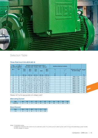 Selection Table
Ie max.
(Ue ≤440 V)
Ie = Ith
(Ue ≤690 V)
θ ≤55 °C
Orientative rated operational power in AC-31)
Three-phase motor - IV poles - 60 Hz - 1,800 rpm
Auxiliary contacts per contactor
Reference to fill in with
the control voltage
Weight2)
kg
AC-3
A
AC-1
A
220 V
230 V
kW / hp
380 V
400 V
kW / hp
415 V
440 V
kW / hp
500 V
kW / hp
660 V
690 V
kW / hp
4
3
NO
2
1
NC
9 25 2.2 / 3 3,7 / 5 4.5 / 6 5.5 / 7.5 5.5 / 7.5 1 1 CWB9-11-30♦ 0.372
12 25 3 / 4 5.5 / 7.5 5,5 / 7,5 7.5 / 10 7.5 / 10 1 1 CWB12-11-30♦ 0.372
18 32 4.5 / 6 7.5 / 10 9.2 / 12.5 9,2 / 12,5 11 / 15 1 1 CWB18-11-30♦ 0.372
25 40 5,5 / 7,5 11 / 15 11 / 15 15 / 20 15 / 20 1 1 CWB25-11-30♦ 0.408
32 50 7.5 / 10 15 / 20 15 / 20 18.5 / 25 18.5 / 25 1 1 CWB32-11-30♦ 0.408
38 50 9.2 / 12.5 18.5 / 25 18.5 / 25 18.5 / 25 18.5 / 25 1 1 CWB38-11-30♦ 0.408
40 60 11 / 15 18.5 / 25 22 / 30 22 / 30 30 / 40 1 1 CWB40-11-30♦ 0.91
50 90 15 / 20 22 / 30 30 / 40 30 / 40 30 / 40 1 1 CWB50-11-30♦ 0.91
65 110 18.5 / 25 30 / 40 37 / 50 37 / 50 37 / 50 1 1 CWB65-11-30♦ 0.91
80 110 22 / 30 37 / 50 45 / 60 55 / 75 45 / 60 1 1 CWB80-11-30♦ 0.91
Replace “♦” by the appropriate coil voltage code3).
Alternating Current
Direct Current
Code D02 D07 D13 D23 D24 D25 D33 D34 D35 D36 D39
V (50/60 Hz) 24 48 110 220 230 240 380 400 415 440 480
Code C03 C07 C09 C12 C13 C15
V dc 24 48 60 110 125 220
Notes: 1) Orientative values.
2) Weight for contactors with control circuit in alternate current. For control circuit in direct current, add 0.121 kg to the alternating-current models.
3) Other voltages on request.
Three-Pole from 9 A to 80 A (AC-3)
NEW
Contactors - CWB Line 15
 