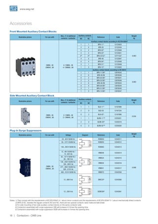 Front Mounted Auxiliary Contact Blocks
Side Mounted Auxiliary Contact Block
Illustrative picture For use with
Max. nº of additional
contacts / contactor
Auxiliary contacts
Reference Code
Weight
kgNO NC
CWB9...38
CWB40...80
4 / CWB9...38
4 / CWB80...80
Auxiliary contact blocks according to IEC/EN 60947
1 1 BFB-111) 12123053
0.063
2 0 BFB-20 12122434
0 2 BFB-021) 12122946
2 2 BFB-221) 12123051
22) 22) BFB-22 EL2) 12771537
4 0 BFB-40 12122947
0 4 BFB-041) 12123048
3 1 BFB-311) 12123049
1 3 BFB-131) 12123052
Auxiliary contact blocks according to EN 50012
1 1 BFB-11 EN1) 12979242
0.063
2 0 BFB-20 EN 12979240
0 2 BFB-02 EN1) 12979241
2 2 BFB-22 EN1) 12979246
4 0 BFB-40 EN 12979243
0 4 BFB-04 EN1) 12979244
3 1 BFB-31 EN1) 12979245
1 3 BFB-13 EN1) 12979247
Illustrative picture For use with
Max. nº of additional
contacts / contactor
Auxiliary contacts
Reference Code
Weight
kgNO NC
CWB9...38
CWB40...80
2 / CWB9...38
2 / CWB40...80
1 1 BLB-111) 12187899
0.034
2 0 BLB-20 12187334
0 2 BLB-021) 12187898
1 1 BLRB-111)3) 12230321
2 0 BLRB-203) 12230319
0 2 BLRB-021)3) 12230320
Plug-In Surge Suppressors
Notes: 1) They comply with the requirements of IEC/EN 60947-4-1 about mirror contacts and the requirements of IEC/EN 60947-5-1 about mechanically linked contacts.
2) BFB-22-EL: besides the regular contacts NO and NC, there are two special contacts: early make and late break.
3) For side mounting of two side-auxiliary contact blocks on the same contactor side.
4) Contactors assembled with surge suppressor DIB will increase in 6 times the opening time.
5) Contactors assembled with surge suppressor DIZB will increase in 4 times the opening time.
Accessories
Illustrative picture For use with Voltage Diagram Reference Code
Weight
kg
CWB9...38
CWB40...80
24...48 V 50/60 Hz RCBD53 12242511
0.008
50...127 V 50/60 Hz RCBD55 12242512
130...250 V 50/60 Hz RCBD63 12242513
12...48 V 50/60 Hz /
12...60 V dc
VRBE49 12242514
50...127 V 50/60 Hz /
60...180 V dc
VRBE34 12242515
130...250 V 50/60 Hz /
180...300 V dc
VRBE50 12242516
277...380 V 50/60 Hz /
300...510 V dc
VRBE41 12242517
400...510 V 50/60 Hz VRBD73 12242558
12...600 V dc DIBC334) 12242560
12...250 V dc DIZBC265) 12242561
www.weg.net
Contactors - CWB Line18
 