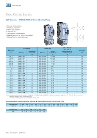Direct On-Line Starters
Motor current
(A)
AC-3 contactor Overload relay
CWB + RW27-2D /
CWB + RW67-5D
Total weight
(kg)
Reference
Maximum rated
current AC-3
(A)
Reference
Current I
adjustment range
(A)
Maximum fuse (gL/gG)
(coordination type 1)
(A)
0.28...0.4 CWB9-11-30♦ 9 RW27-2D3-D004 0.28...0.4 2 0.54
0.43...0.63 CWB9-11-30♦ 9 RW27-2D3-C063 0.43...0.63 2 0.54
0.56...0.8 CWB9-11-30♦ 9 RW27-2D3-D008 0.56...0.8 2 0.54
0.8...1.2 CWB9-11-30♦ 9 RW27-2D3-D012 0.8...1.2 4 0.54
1.2...1.8 CWB9-11-30♦ 9 RW27-2D3-D018 1.2...1.8 6 0.54
1.8...2.8 CWB9-11-30♦ 9 RW27-2D3-D028 1.8...2.8 6 0.54
2.8...4 CWB9-11-30♦ 9 RW27-2D3-U004 2.8...4 10 0.54
4...6.3 CWB9-11-30♦ 9 RW27-2D3-D063 4...6.3 16 0.54
5.6...8 CWB9-11-30♦ 9 RW27-2D3-U008 5.6...8 20 0.54
7...9 CWB9-11-30♦ 9 RW27-2D3-U010 7...10 25 0.54
8...12 CWB12-11-30♦ 12 RW27-2D3-D125 8...12.5 25 0.54
10...15 CWB18-11-30♦ 18 RW27-2D3-U015 10...15 35 0.54
11...17 CWB18-11-30♦ 18 RW27-2D3-U017 11...17 40 0.54
15...23 CWB25-11-30♦ 25 RW27-2D3-U023 15...23 50 0.57
22...32 CWB32-11-30♦ 32 RW27-2D3-U032 22...32 63 0.57
32...40 CWB38-11-30♦ 38 RW27-2D3-U040 32...40 90 0.57
25...40 CWB40-11-30♦ 40 RW67-5D3-U040 25...40 80 1.25
32...50 CWB50-11-30♦ 50 RW67-5D3-U050 32...50 100 1.25
40...57 CWB65-11-30♦ 65 RW67-5D3-U057 40...57 100 1.25
50...63 CWB65-11-30♦ 65 RW67-5D3-U063 50...63 100 1.25
57...70 CWB80-11-30♦ 80 RW67-5D3-U070 57...70 125 1.25
63...80 CWB80-11-30♦ 80 RW67-5D3-U080 63...80 125 1.25
CWB Contactor + RW27-2D/RW67-5D Thermal Overload Relay
K1
1
2
1
3 5
2
4
3
4
6
5
6
FT1
Coil voltage codes C03 C07 C09 C12 C13 C15
V dc 24 48 60 110 125 220
Notes: Reference values valid for operating voltages up to 440 V, altitude up to 2,000 m, ambient temperature range from -20 °C to +55 °C, and maximum
switching frequency up to 15 operations/hour.
For other conditions, check the technical data of each part.
JJ Remote load handling
JJ Overload protection
JJ Phase-loss sensitive
JJ Trip class 10
JJ Temperature compensation
JJ DIN rail mounting by fixing only one part
JJ Manual/local or automatic reset
Coil voltage codes D02 D07 D13 D15 D17 D77 D23 D24 D25 D33 D34 D35 D36
V (50/60 Hz) 24 48 110 120 127 208 220 230 240 380 400 415 440
To complete the reference code, replace “♦” by the appropriate coil voltage code
www.weg.net
Contactors - CWB Line22
 