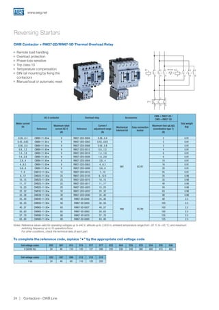 Motor current
(A)
AC-3 contactor Overload relay Accessories
CWB + RW27-2D /
CWB + RW27-5D
Total weight
(kg)
Reference
Maximum rated
current AC-3
(A)
Reference
Current I
adjustment range
(A)
Mechanical
interlock kit
Easy-connection
busbar
Maximum fuse (gL/gG)
(coordination type 1)
(A)
0.28...0.4 CWB9-11-30♦ 9 RW27-2D3-D004 0.28...0.4
IM1 EC-R1
2 0.91
0.43...0.63 CWB9-11-30♦ 9 RW27-2D3-C063 0.43...0.63 2 0.91
0.56...0.8 CWB9-11-30♦ 9 RW27-2D3-D008 0.56...0.8 2 0.91
0.8...1.2 CWB9-11-30♦ 9 RW27-2D3-D012 0.8...1.2 4 0.91
1.2...1.8 CWB9-11-30♦ 9 RW27-2D3-D018 1.2...1.8 6 0.91
1.8...2.8 CWB9-11-30♦ 9 RW27-2D3-D028 1.8...2.8 6 0.91
2.8...4 CWB9-11-30♦ 9 RW27-2D3-U004 2.8...4 10 0.91
4...6.3 CWB9-11-30♦ 9 RW27-2D3-D063 4...6.3 16 0.91
5.6...8 CWB9-11-30♦ 9 RW27-2D3-U008 5.6...8 20 0.91
7...9 CWB12-11-30♦ 12 RW27-2D3-U010 7...10 25 0.91
8...12 CWB25-11-30♦ 25 RW27-2D3-D125 8...12.5 25 0.98
10...15 CWB25-11-30♦ 25 RW27-2D3-U015 10...15 35 0.98
11...17 CWB25-11-30♦ 25 RW27-2D3-U017 11...17 40 0.98
15...23 CWB25-11-30♦ 25 RW27-2D3-U023 15...23 50 0.98
22...32 CWB32-11-30♦ 32 RW27-2D3-U032 22...32 63 0.98
32...38 CWB38-11-30♦ 38 RW27-2D3-U040 32...40 90 0.98
25...40 CWB40-11-30♦ 40 RW67-5D-U040 25...40
IM2 EC-R2
80 2.3
32...50 CWB50-11-30♦ 50 RW67-5D-U050 32...50 100 2.3
40...57 CWB65-11-30♦ 65 RW67-5D-U057 40...57 100 2.3
50...63 CWB65-11-30♦ 65 RW67-5D-U063 50...63 100 2.3
57...70 CWB80-11-30♦ 80 RW67-5D-U070 57...70 125 2.3
63...80 CWB80-11-30♦ 80 RW67-5D-U080 63...80 125 2.3
CWB Contactor + RW27-2D/RW67-5D Thermal Overload Relay
Reversing Starters
K1 K2IM11
2 4 6
2
FT1
4 6
2 4 6
3 5
1 3 5
1 3 5
JJ Remote load handling
JJ Overload protection
JJ Phase-loss sensitive
JJ Trip class 10
JJ Temperature compensation
JJ DIN rail mounting by fixing the
contactors
JJ Manual/local or automatic reset
Notes: Reference values valid for operating voltages up to 440 V, altitude up to 2,000 m, ambient temperature range from -20 °C to +55 °C, and maximum
switching frequency up to 15 operations/hour.
For other conditions, check the technical data of each part.
Coil voltage codes D02 D07 D13 D15 D17 D77 D23 D24 D25 D33 D34 D35 D36
V (50/60 Hz) 24 48 110 120 127 208 220 230 240 380 400 415 440
Coil voltage codes C03 C07 C09 C12 C13 C15
V dc 24 48 60 110 125 220
To complete the reference code, replace “♦” by the appropriate coil voltage code
IM1/IM2
www.weg.net
Contactors - CWB Line24
 