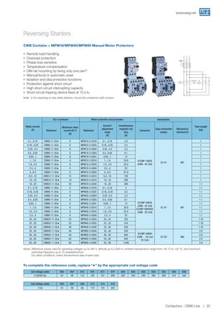 Reversing Starters
Motor current
(A)
AC-3 contactor Motor-protective circuit breaker Accessories
Total weight
(kg)Reference
Maximum rated
current AC-3
(A)
Reference
Current I
adjustment
range
(A)
Instantaneous
magnetic trip
(Im)
(A)
Connector
Easy-connection
busbar
Mechanical
interlock kit
0.1...0.16 CWB9-11-30♦ 9 MPW18-3-C016 0.1...0.16 2.0
ECCMP-18B38
(CWB - AC Coil)
EC-R1 IM1
1
0.16...0.25 CWB9-11-30♦ 9 MPW18-3-C025 0.16...0.25 3.2 1
0.25...0.4 CWB9-11-30♦ 9 MPW18-3-D004 0.25...0.4 5.2 1
0.4...0.63 CWB9-11-30♦ 9 MPW18-3-C063 0.4...0.63 8.1 1
0.63...1 CWB9-11-30♦ 9 MPW18-3-U001 0.63...1 13 1
1...1.6 CWB9-11-30♦ 9 MPW18-3-D016 1...1.6 20.8 1
1.6...2.5 CWB9-11-30♦ 9 MPW18-3-D025 1.6...2.5 32.5 1
2.5...4 CWB9-11-30♦ 9 MPW18-3-U004 2.5...4 52 1
4...6.3 CWB9-11-30♦ 9 MPW18-3-D063 4...6.3 81.9 1
6.3...10 CWB12-11-30♦ 12 MPW18-3-U010 6.3...10 130 1
10...16 CWB18-11-30♦ 18 MPW18-3-U016 10...16 208 1
16...20 CWB25-11-30♦ 25 MPW18-3-U020 16...20 260 1.1
0.1...0.16 CWB9-11-30♦ 9 MPW40-3-C016 0.1...0.16 2
ECCMP-40B38
(CWB - AC Coil)
ECCMP-40B38DC
(CWB - DC Coil)
EC-R1 IM1
1.1
0.16...0.25 CWB9-11-30♦ 9 MPW40-3-C025 0.16...0.25 3.2 1.1
0.25...0.4 CWB9-11-30♦ 9 MPW40-3-D004 0.25...0.4 5.2 1.1
0.4...0.63 CWB9-11-30♦ 9 MPW40-3-C063 0.4...0.63 8.1 1.1
0.63...1 CWB9-11-30♦ 9 MPW40-3-U001 0.63...1 13 1.1
1...1.6 CWB9-11-30♦ 9 MPW40-3-D016 1...1.6 20.8 1.1
1.6...2.5 CWB9-11-30♦ 9 MPW40-3-D025 1.6...2.5 32.5 1.1
2.5...4 CWB9-11-30♦ 9 MPW40-3-U004 2.5...4 52 1.1
20...25 CWB25-11-30♦ 25 MPW40-3-U025 20...25 325 1.18
25...32 CWB32-11-30♦ 32 MPW40-3-U032 25...32 416 1.18
32...40 CWB38-11-30♦ 38 MPW40-3-U040 32...40 520 1.18
32...40 CWB40-11-30♦ 40 MPW80-3-U040 32...40 520
ECCMP-80B80
(CWB - - AC and
DC Coil)
EC-R2 IM2
2.9
40...50 CWB50-11-30♦ 50 MPW80-3-U050 40...50 650 2.9
50...65 CWB65-11-30♦ 65 MPW80-3-U065 50...65 845 2.9
65...80 CWB80-11-30♦ 80 MPW80-3-U080 65...80 1,040 2.9
CWB Contator + MPW18/MPW40/MPW80 Manual Motor Protectors
K1
1
Q1
3 5
1 3 5 1 3 5
2 4 6
2 4 6
K2
2 4 6
IM1
JJ Remote load handling
JJ Overload protection
JJ Phase-loss sensitive
JJ Temperature compensation
JJ DIN rail mounting by fixing only one part1)
JJ Manual/local or automatic reset
JJ Isolation and disconnection functions
JJ Protection against short circuit
JJ High short-circuit interrupting capacity
JJ Short circuit tripping device fixed at 13 x Iu
Notes: Reference values valid for operating voltages up to 440 V, altitude up to 2,000 m, ambient temperature range from -20 °C to +55 °C, and maximum
switching frequency up to 15 operations/hour.
For other conditions, check the technical data of each part.
Note: 1) For reversing or star-delta starters, mount the contactors with screws.
Coil voltage codes D02 D07 D13 D15 D17 D77 D23 D24 D25 D33 D34 D35 D36
V (50/60 Hz) 24 48 110 120 127 208 220 230 240 380 400 415 440
Coil voltage codes C03 C07 C09 C12 C13 C15
V dc 24 48 60 110 125 220
To complete the reference code, replace “♦” by the appropriate coil voltage code
IM1/IM2
www.weg.net
Contactors - CWB Line 25
 