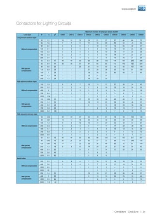 Maximum number of lamps per phase at 220 V
Lamp type W A µF CWB9 CWB12 CWB18 CWB25 CWB32 CWB38 CWB40 CWB50 CWB65 CWB80
Low pressure sodium vapor
Without compensation
35 1.2 - 10 10 12 15 21 27 37 46 60 73
55 1.6 - 7 7 9 11 16 20 28 34 45 55
90 2.4 - 5 5 6 7 10 13 18 23 30 37
135 3.1 - 3 3 4 6 8 10 14 18 23 28
150 3.2 - 3 3 4 5 8 10 14 17 22 28
180 3.3 - 3 3 4 5 7 10 14 17 22 27
200 3.4 - 3 3 4 5 7 9 13 16 21 26
With paralel
compensation
35 0.3 17 40 40 50 63 86 110 149 187 243 299
55 0.4 17 30 30 37 47 65 82 112 140 182 224
90 0.6 25 - - 25 31 43 55 75 93 121 149
135 0.9 36 - - - 21 28 36 50 62 81 100
150 1 36 - - - 19 26 33 45 56 73 90
180 1.2 36 - - - 15 21 27
200 1.3 36 - - - 14 20 25
High pressure sodium vapor
Without compensation
150 1.9 - 6 6 7 10 13 17 21 26 34 42
250 3.2 - 3 3 4 5 8 10 13 16 20 25
400 5 - 2 2 3 3 5 6 8 10 13 16
700 8.8 - 1 1 1 2 2 3 5 6 7 9
1,000 12.4 - - - 1 1 2 2 3 4 5 6
With paralel
compensation
150 0.84 20 - - 17 22 30 39 48 60 77 95
250 1.4 32 - - - 13 18 23 29 36 46 57
400 2.2 48 - - - 8 11 15 18 23 30 36
700 3.9 96 - - - - 6 8 10 13 17 21
1,000 5.5 120 - - - - - 6 7 9 12 15
High pressure mercury vapor
Without compensation
50 0.54 - 22 22 27 35 48 61 74 93 120 148
80 0.81 - 14 14 18 23 32 40 49 62 80 99
125 1.2 - 9 9 12 15 21 27 33 42 54 67
250 2.3 - 5 5 6 8 11 14 17 22 28 35
400 4.1 - 2 2 3 4 6 8 10 12 16 20
700 6.8 - 1 1 2 2 3 4 6 7 10 12
1,000 9.9 - 1 1 1 1 2 3 4 5 7 8
With paralel
compensation
50 0.3 10 40 40 50 63 86 110 133 167 217 267
80 0.45 10 26 26 33 42 57 73 89 111 144 178
125 0.67 10 17 17 22 28 38 49 60 75 97 119
250 1.3 18 9 9 11 14 20 25 31 38 50 62
400 2.3 25 - - 6 8 11 14 17 22 28 35
700 3.8 40 - - - 5 6 8
1,000 5.5 60 - - - 3 4 6
Metal iodide
Without compensation
250 2.5 - 4 4 6 7 10 12 16 20 26 32
400 3.6 - 3 3 4 5 7 8 11 14 18 22
1,000 9.5 - 1 1 1 2 2 3 4 5 7 8
2,000 20 - - - - - 1 1 2 3 3 4
With paralel
compensation
250 1.4 32 - - - 13 18 21 29 36 46 57
400 2 32 - - - 9 13 15 20 25 33 40
1,000 5.3 64 - - - - 4 6 8 9 12 15
2,000 11.2 140 - - - - - - 4 4 6 7
Contactors for Lighting Circuits
www.weg.net
Contactors - CWB Line 31
 