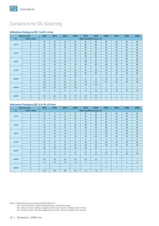 Contactors for DC Switching
Utilization Category DC-1 (L/R 1ms)
Reference code CWB9 CWB12 CWB18 CWB25 CWB32 CWB38 CWB40 CWB50 CWB65 CWB80
Ue Poles in series Rated operational current Ie (A)
≤24 V
1 18 18 18 25 32 40 40 50 65 65
2 25 25 32 45 60 60 40 50 65 65
3 25 25 32 45 60 60 40 50 65 65
≤48 V
1 15 15 15 20 25 35 40 50 65 65
2 25 25 32 45 60 60 40 50 65 65
3 25 25 32 45 60 60 40 50 65 65
≤60 V
1 12 12 12 18 18 32 40 50 65 65
2 25 25 32 45 60 60 40 50 65 65
3 25 25 32 45 60 60 40 50 65 65
≤125 V
1 6 6 6 8 8 8 10 10 10 10
2 18 18 18 25 45 45 40 50 60 60
3 25 25 25 32 60 60 40 60 65 65
≤220 V
1 0.8 0.8 0.8 0.8 1 1 2 2 2 2
2 7.5 7.5 7.5 8 8 8 10 10 10 10
3 25 25 25 32 50 50 40 50 60 60
≤440 V
1 0.4 0.4 0.4 0.4 0.5 0.5 1 1 1 1
2 0.8 0.8 0.8 0.8 1 1 2 2 2 2
3 8 8 8 10 10 10 10 10 10 10
≤600 V
1 - - - - - - - - - -
2 0.4 0.4 0.4 0.4 0.5 0.5 1 1 1 1
3 4 4 4 5 5 5 2 2 2 2
Utilization Category DC-3 (L/R 2.5ms)
Reference code CWB9 CWB12 CWB18 CWB25 CWB32 CWB38 CWB40 CWB50 CWB65 CWB80
Ue Poles in series Rated operational current Ie (A)
≤24 V
1 12 12 12 18 25 32 36 45 55 55
2 18 18 18 25 40 40 36 45 55 55
3 18 18 18 25 40 40 36 45 55 55
≤48 V
1 9 9 9 12 18 20 36 45 55 55
2 18 18 18 25 40 40 36 45 55 55
3 18 18 18 25 40 40 36 45 55 55
≤60 V
1 7.5 7.5 7.5 10 15 15 36 45 55 55
2 18 18 18 25 40 40 36 45 55 55
3 18 18 18 25 40 40 36 45 55 55
≤125 V
1 2 2 2 2 3 3 5 5 5 5
2 10 10 12 18 25 32 36 45 50 50
3 15 15 18 25 32 40 36 54 55 55
≤220 V
1 0.6 0.6 0.6 0.6 0.6 0.6 1 1 1 1
2 2 2 2 2 2 2 5 5 5 5
3 12 12 12 18 25 32 36 45 50 50
≤440 V
1 - - - - - - - - - -
2 0.3 0.3 0.3 0.3 0.5 0.5 1 1 1 1
3 1.5 1.5 1.5 1.5 3 3 5 5 5 5
≤600 V
1 - - - - - - - - - -
2 - - - - - - 1 1 1 1
3 0.8 0.8 0.8 0.8 1.5 1.5 - - - -
Note: 1) Operating duty according to IEC/EN 60947-4-1:
		 DC-1 (non-inductive or slightly inductive loads, resistive furnaces);
		 DC-3 (shunt-motors: starting, plugging and inching. Dynamic braking of DC motors);
		 DC-5 (series-motors: starting, plugging and inching, dynamic braking of DC motors).
www.weg.net
Contactors - CWB Line32
 