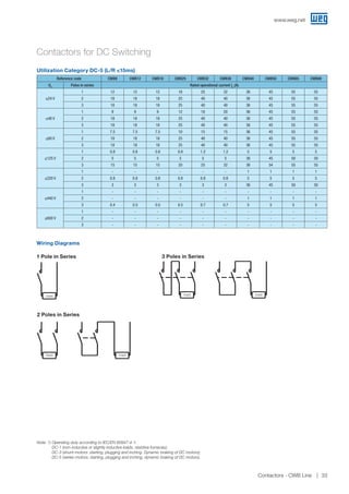 Contactors for DC Switching
Reference code CWB9 CWB12 CWB18 CWB25 CWB32 CWB38 CWB40 CWB50 CWB65 CWB80
Ue Poles in series Rated operational current Ie (A)
≤24 V
1 12 12 12 18 25 32 36 45 55 55
2 18 18 18 25 40 40 36 45 55 55
3 18 18 18 25 40 40 36 45 55 55
≤48 V
1 9 9 9 12 18 20 36 45 55 55
2 18 18 18 25 40 40 36 45 55 55
3 18 18 18 25 40 40 36 45 55 55
≤60 V
1 7.5 7.5 7.5 10 15 15 36 45 55 55
2 18 18 18 25 40 40 36 45 55 55
3 18 18 18 25 40 40 36 45 55 55
≤125 V
1 0.8 0.8 0.8 0.8 1.2 1.2 5 5 5 5
2 5 5 5 5 5 5 36 45 50 50
3 15 15 15 20 25 32 36 54 55 55
≤220 V
1 - - - - - - 1 1 1 1
2 0.8 0.8 0.8 0.8 0.8 0.8 5 5 5 5
3 3 3 3 3 3 3 36 45 50 50
≤440 V
1 - - - - - - - - - -
2 - - - - - - 1 1 1 1
3 0.4 0.5 0.5 0.5 0.7 0.7 5 5 5 5
≤600 V
1 - - - - - - - - - -
2 - - - - - - - - - -
3 - - - - - - - - - -
Utilization Category DC-5 (L/R 15ms)
Note: 1) Operating duty according to IEC/EN 60947-4-1:
	 DC-1 (non-inductive or slightly inductive loads, resistive furnaces);
	 DC-3 (shunt-motors: starting, plugging and inching. Dynamic braking of DC motors);
	 DC-5 (series-motors: starting, plugging and inching, dynamic braking of DC motors).
Wiring Diagrams
1 Pole in Series
2 Poles in Series
3 Poles in Series
load
load load
load load
www.weg.net
Contactors - CWB Line 33
 