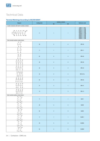 Diagram Configuration
Auxiliary contacts
Reference code
NO NC
3-poles contactors with built-in auxiliary contacts
11 1 1
CWB9-11-30t
CWB12-11-30t
CWB18-11-30t
CWB25-11-30t
CWB32-11-30t
CWB38-11-30t
CWB40-11-30t
CWB50-11-30t
CWB65-11-30t
CWB80-11-30t
Front mounted auxiliary contact blocks
54
53
64
63
20 2 0 BFB-20
54
53 61
62
11 1 1 BFB-11
52
51 61
62
02 0 2 BFB-02
53 63 73 83
54 64 74 84
40 4 0 BFB-40
53 61 71 83
54 62 72 84
22 2 2 BFB-22
57 65 71 83
58 66 72 84
22 2 2 BFB-22 EL
51 61 71 81
52 62 72 82
04 0 4 BFB-04
53 61 73 83
54 62 74 84
31 3 1 BFB-31
61 71 81
62 72 82
53
54
13 1 3 BFB-13
Side mounted auxiliary contact blocks
11394
11493
121102
122101
11 1 1 BLB11
11394
11493
123104
124103
20 2 0 BLB20
11192
11291
121102
122101
02 2 0 BLB02
153134
154133
161142
162141
11 1 1 BLRB11
153134
154133
163144
164143
20 2 0 BLRB20
151132
152131
161142
162141
02 2 0 BLRB02
Terminal Markings According to IEC/EN 60947
Technical Data
www.weg.net
Contactors - CWB Line34
 