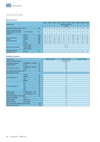 Technical Data
Main Contacts
Auxiliary Contacts
Reference code
CWB9 CWB12 CWB18 CWB25 CWB32 CWB38 CWB40 CWB50 CWB65 CWB80
Utilization category AC-1
3P (NO)
Conventional thermal current Ith (θ ≤55 ºC) (A) 25 25 32 40 50 50 60 90 110 110
Maximum orientative operational
current according to the ambient
temperature
θ ≤60 ºC (Ue ≤690 V) (A) 25 25 32 40 50 50 60 90 110 110
Max. operational power
θ ≤55 ºC
(three-phase resistors)
220/230 V (kW) 9.5 9.5 12 15 19 19 22.5 34 42 42
380/400 V (kW) 16.5 16.5 21 26 33 33 39.5 59 72.5 72.5
415/440 V (kW) 19 19 24.5 30.5 38 38 45.5 68.5 84 84
500 V (kW) 21.5 21.5 27.5 34.5 43 43 52 77 95 95
660/690 V (kW) 28.5 28.5 36.5 45.5 57 57 66 100 125 125
Current values for connection
2 poles in parallel Ie x 1.7
3 poles in parallel Ie x 2.4
4 poles in parallel -
Percentage of maximum
operational current
600 ops./h (%) 100 100 100 100 100 100 100 100 100 100
Reference code CWB9...38 (built-in) BFB (front mounted) BLB (side mounted)
Compliance with the standards IEC/EN 60947-5-1
Rated insulation voltage Ui
(pollution degree 3)
IEC/EN 60947-4-1, VDE 0660 (V) 690
UL, CSA (V) 600
Rated operational voltage Ue
IEC/EN 60947-4-1, VDE 0660 (V) 690
UL, CSA (V) 600
Conventional thermal current Ith (θ ≤55 ºC) (A) 10
Rated operational current Ie
AC-15 (IEC/EN 60947-5-1)
220/230 V (A) 10
380/440 V (A) 4
500 V (A) 2.5
660/690 V (A) 1.5
DC-13 (IEC/EN 60947-5-1)
24 V (A) 4
48 V (A) 2
110 V (A) 0.7
220 V (A) 0.3
440 V (A) 0.15
Making capacity Ue ≤690 V 50/60 Hz - AC-15 (A) 10 x Ie
Breaking capacity Ue ≤400 V 50/60 Hz - AC-15 (A) 1 x Ie
Short circuit protection with fuse (gL/gG) (A) 10
Control circuit reliability (V / mA) 17 / 5
Electrical lifespan (million cycles) 1
Mechanical lifespan (million cycles) 10
Non-overlapping time between NO and NC contacts (ms) 1.5
Impedance of the contacts (mΩ) 2.5
www.weg.net
Contactors - CWB Line38
 