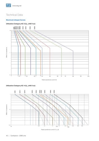 Curvas de durabilidade elétrica em regime de manobra AC-3 - Contatores CWB
CW
CW
9
CWB9
12
CWB12
18
CWB18
CWB25
32
CWB32
38
CWB38
CWB40
CWB50
65
CWB65
CWB80
0.1
1
10
0 10 20 30 40 50 60 70 80 90 100
sarbonaMedseõhliM
Corrente de Desligamento (A)
CWB9 - 80
Durabilidade elétrica - Regime AC-3 Ue  440V
Página 1 de 1
Electrical Lifespan Curves
Utilization Category AC-3 (Ue 440 V ac)
10
1
0.1
10 20 300
CWB9
CWB12
CWB18
CWB25
CWB32
CWB38
CWB40
CWB50
CWB65
CWB80
Rated operational current (A)
Millionofoperations
9 12 18 32 38
40 50 60 65 70 80 90 100
Technical Data
Rated operational current 6 x Ie (A)
40.5 54 81 112 144 171 225 293 360
100
180
1
0.1
0.01
10
CWB9
CWB12
CWB18
CWB25
CWB32
CWB38
CWB40
CWB50
CWB65
CWB80
Utilization Category AC-4 (Ue 440 V ac)
Millionofoperations
Curvas de durabilidade elétrica em regime de manobra AC-4 - Contatores CWB
40.5
CWB9
54 81 112 144
171
CWB38
180 225 293 360
0.01
0.1
1
10 100
MilhõesdeManobras
Corrente de Desligamento 6 X Ie(A)
CWB9 - 80
Durabilidade Elétrica - Regime AC-4 Ue  440V
CWB32
CWB12
CWB18
CWB25
CWB40 CWB50 CWB65 CWB80
www.weg.net
Contactors - CWB Line40
 