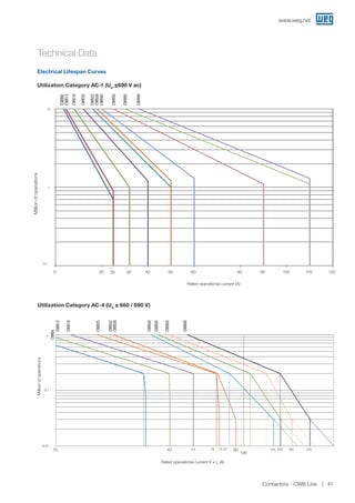 Technical Data
Electrical Lifespan Curves
Utilization Category AC-1 (Ue ≤690 V ac)
Rated operational current (A)
CWB9
CWB12
CWB18
CWB25
CWB32
CWB38
CWB40
CWB50
CWB65
CWB80
10
0.1
0 20 25 32 40 50 60 80 90 100 110 120
1
Millionofoperations
CWB12
CWB18
CWB25
CWB32
CWB38
CWB40
CWB50
CWB65
CWB80
40 54 74
CWB25
CWB32
CWB38
9074.25 144
CWB40
158
CWB50
180
CWB65
225
CWB80
0.01
0.1
1
10 100
sarbonaMedseõhliM
Corrente de Desligamento 6 X Ie(A)
CWB9 - 80
DurabilidadeElétrica - Regime AC-4 Ue  660 /690V
Utilization Category AC-4 (Ue ≤ 660 / 690 V)
Rated operational current 6 x Ie (A)
1
0.1
0.01
10 40 54 74 74.25 90
100
144 158 180 225
CWB9
Millionofoperations
Curvas de durabilidade elétrica em regime de manobra AC-1 - Contatores CWB
25
CWB9
CWB12
32
CWB18
40
CWB25
CWB32
50
CWB38
CWB40
90
CWB50
CWB65
110
CWB80
0.1
1
10
0 20 40 60 80 100 120
sarbonaMedseõhliM
Corrente de Desligamento (A)
CWB9 - 80
Durabilidade elétrica - Regime AC-1 Ue  690V
Página 1 de 1
www.weg.net
Contactors - CWB Line 41
 