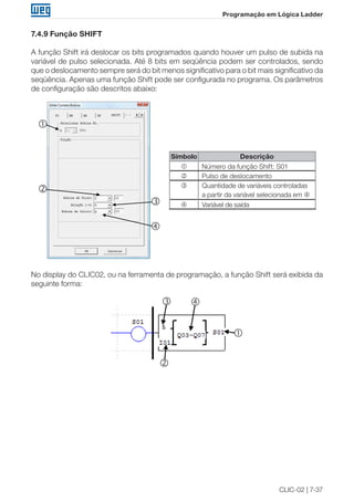 CLIC-02 | 7-37 
Programação em Lógica Ladder 
7.4.9 Função SHIFT 
A função Shift irá deslocar os bits programados quando houver um pulso de subida na 
variável de pulso selecionada. Até 8 bits em seqüência podem ser controlados, sendo 
que o deslocamento sempre será do bit menos significativo para o bit mais significativo da 
seqüência. Apenas uma função Shift pode ser configurada no programa. Os parâmetros 
de configuração são descritos abaixo: 
Símbolo Descrição 
 Número da função Shift: S01 
 Pulso de deslocamento 
 Quantidade de variáveis controladas 
a partir da variável selecionada em  
 Variável de saída 
① 
② 
③ 
 
 
 
 
No display do CLIC02, ou na ferramenta de programação, a função Shift será exibida da 
seguinte forma: 
③ ④ 
② 
① 
 
 
  
 