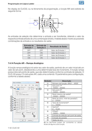 7-42 | CLIC-02 
Programação em Lógica Ladder 
No display do CLIC02, ou na ferramenta de programação, a função MX será exibida da 
seguinte forma: 
 
 
 
 
 
 
① 
⑥ ② 
⑦ ⑤④③ 
As entradas de seleção irão determinar a entrada a ser transferida, obtendo o valor da 
respectiva entrada através de uma combinação binária. A tabela abaixo mostra as possíveis 
combinações de entrada e os resultados de saída: 
Entrada de 
Seleção 1 
Entrada de 
Seleção 2 Resultado de Saída 
OFF OFF Valor de Entrada 1 
OFF ON Valor de Entrada 2 
ON OFF Valor de Entrada 3 
ON ON Valor de Entrada 4 
7.4.14 Função AR – Rampa Analógica 
A função rampa analógica irá variar seu valor de saída, partindo de um valor inicial até um 
valor de set-point, obedecendo a uma determinada taxa de incremento. A função rampa 
possui dois set-points de saída, que são determinados conforme a entrada de seleção. O 
CLIC-02 possui 15 instruções AR, cada uma contendo 10 parâmetros para configuração, 
conforme a tabela abaixo: 
Símbolo Descrição 
 Número da função: AR01 ~ AR0F 
 Set-point 1(1) 
-10000 ~ 20000 
 Set-point 2(1) 
-10000 ~ 20000 
 Nível máximo de saída(1) 
-10000 ~ 20000 
 Nível de início, nível de parada(1) 
0 ~ 20000 
 Taxa de incremento(1) 
1 ~ 10000 
 Ganho(1) 
0 ~ 10,00 
 Offset(1) 
-10000 ~ 10000 
 Entrada de seleção set-point de saída 
10 Entrada de parada 
11 Saída de erro 
(1) Os Set-Points podem ser constantes ou valores 
atuais de alguma outra função. 
 
 
 
 
 
 
  
11 
 