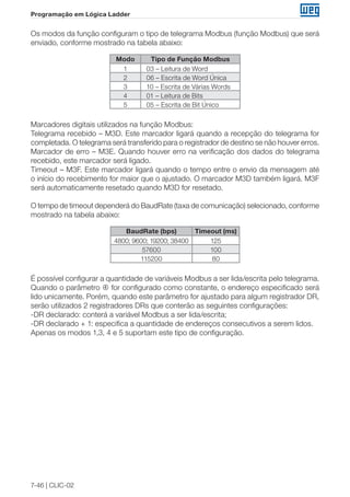 7-46 | CLIC-02 
Programação em Lógica Ladder 
Os modos da função configuram o tipo de telegrama Modbus (função Modbus) que será 
enviado, conforme mostrado na tabela abaixo: 
Modo Tipo de Função Modbus 
1 03 – Leitura de Word 
2 06 – Escrita de Word Única 
3 10 – Escrita de Várias Words 
4 01 – Leitura de Bits 
5 05 – Escrita de Bit Único 
Marcadores digitais utilizados na função Modbus: 
Telegrama recebido – M3D. Este marcador ligará quando a recepção do telegrama for 
completada. O telegrama será transferido para o registrador de destino se não houver erros. 
Marcador de erro – M3E. Quando houver erro na verificação dos dados do telegrama 
recebido, este marcador será ligado. 
Timeout – M3F. Este marcador ligará quando o tempo entre o envio da mensagem até 
o início do recebimento for maior que o ajustado. O marcador M3D também ligará. M3F 
será automaticamente resetado quando M3D for resetado. 
O tempo de timeout dependerá do BaudRate (taxa de comunicação) selecionado, conforme 
mostrado na tabela abaixo: 
BaudRate (bps) Timeout (ms) 
4800; 9600; 19200; 38400 125 
57600 100 
115200 80 
É possível configurar a quantidade de variáveis Modbus a ser lida/escrita pelo telegrama. 
Quando o parâmetro  for configurado como constante, o endereço especificado será 
lido unicamente. Porém, quando este parâmetro for ajustado para algum registrador DR, 
serão utilizados 2 registradores DRs que conterão as seguintes configurações: 
-DR declarado: conterá a variável Modbus a ser lida/escrita; 
-DR declarado + 1: especifica a quantidade de endereços consecutivos a serem lidos. 
Apenas os modos 1,3, 4 e 5 suportam este tipo de configuração. 
 