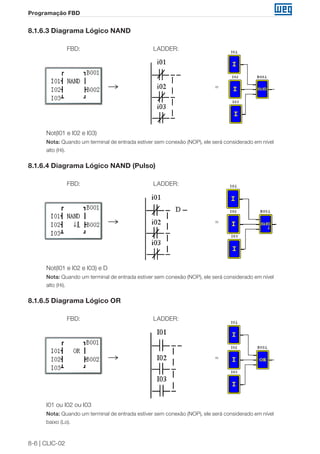 8-6 | CLIC-02 
Programação FBD 
8.1.6.3 Diagrama Lógico NAND 
FBD: LADDER: 
= 
Not(I01 e I02 e I03) 
Nota: Quando um terminal de entrada estiver sem conexão (NOP), ele será considerado em nível 
alto (Hi). 
8.1.6.4 Diagrama Lógico NAND (Pulso) 
FBD: LADDER: 
= 
Not(I01 e I02 e I03) e D 
Nota: Quando um terminal de entrada estiver sem conexão (NOP), ele será considerado em nível 
alto (Hi). 
8.1.6.5 Diagrama Lógico OR 
FBD: LADDER: 
= 
I01 ou I02 ou I03 
Nota: Quando um terminal de entrada estiver sem conexão (NOP), ele será considerado em nível 
baixo (Lo). 
 