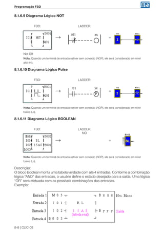 8-8 | CLIC-02 
Programação FBD 
8.1.6.9 Diagrama Lógico NOT 
FBD: LADDER: 
= 
Not I01 
Nota: Quando um terminal de entrada estiver sem conexão (NOP), ele será considerado em nível 
alto (Hi). 
8.1.6.10 Diagrama Lógico Pulse 
FBD: LADDER: 
= 
Nota: Quando um terminal de entrada estiver sem conexão (NOP), ele será considerado em nível 
baixo (Lo). 
8.1.6.11 Diagrama Lógico BOOLEAN 
FBD: LADDER: 
NO 
= 
Nota: Quando um terminal de entrada estiver sem conexão (NOP), ele será considerado em nível 
baixo (Lo). 
Descrição: 
O bloco Boolean monta uma tabela verdade com até 4 entradas. Conforme a combinação 
lógica “AND” das entradas, o usuário define o estado desejado para a saída. Uma lógica 
“OR” será efetuada com as possíveis combinações das entradas. 
Exemplo: 
 