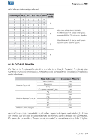 CLIC-02 | 8-9 
Programação FBD 
A tabela verdade configurada será: 
Combinação M05 I01 I02 B003 Saída Código 
Saída 
1 0 0 0 0 0 
8 
2 1 0 0 0 0 
3 0 1 0 0 0 
4 1 1 0 0 1 
5 0 0 1 0 0 
A 
6 1 0 1 0 1 
7 0 1 1 0 0 
8 1 1 1 0 1 
9 0 0 0 1 1 
5 
10 1 0 0 1 0 
11 0 1 0 1 1 
12 1 1 0 1 0 
13 0 0 1 1 1 
1 
14 1 0 1 1 0 
15 0 1 1 1 0 
16 1 1 1 1 0 
Algumas situações possíveis: 
Combinaçao 4: A saída será ligada 
quando M05 e I01 estiverem ligados. 
Combinação 9: A saída será ligada 
quando B003 estiver ligado. 
8.2 BLOCOS DE FUNÇÃO 
Os Blocos de Função estão divididos em três tipos: Função Especial, Função Ajuste- 
Controle e Função Comunicação. A classificação e as respectivas funções são mostradas 
na tabela abaixo. 
Tipo de Função Quantidade Máxima 
Função Especial 
Temporizador 250 
Contador 250 
RTC 250 
Comparador Analógico 250 
Função Ajuste-Controle 
AS 250 
MD 250 
PID 30 
MX 250 
AR 30 
DR 240 
Função Comunicação MU 250 
A memória ocupada por cada bloco não é fixa, depende do tipo e modo da função. Existe 
um total de 260 blocos e a capacidade total de memória para os blocos é de 6000 bytes. 
Por exemplo, para o bloco Temporizador no modo 7, a memória ocupada é de 12 bytes. 
 