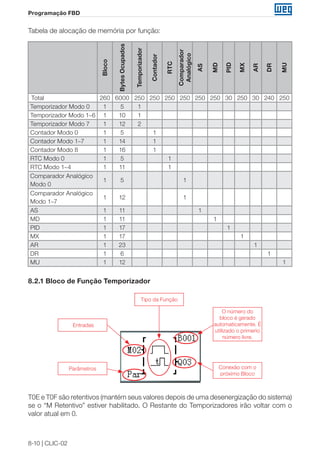 8-10 | CLIC-02 
Programação FBD 
Tabela de alocação de memória por função: 
Bloco 
Bytes Ocupados 
Temporizador 
Contador 
RTC 
Comparador 
Analógico 
AS 
MD 
PID 
MX 
AR 
DR 
MU 
Total 260 6000 250 250 250 250 250 250 30 250 30 240 250 
Temporizador Modo 0 1 5 1 
Temporizador Modo 1~6 1 10 1 
Temporizador Modo 7 1 12 2 
Contador Modo 0 1 5 1 
Contador Modo 1~7 1 14 1 
Contador Modo 8 1 16 1 
RTC Modo 0 1 5 1 
RTC Modo 1~4 1 11 1 
Comparador Analógico 
Modo 0 
1 5 1 
Comparador Analógico 
Modo 1~7 
1 12 1 
AS 1 11 1 
MD 1 11 1 
PID 1 17 1 
MX 1 17 1 
AR 1 23 1 
DR 1 6 1 
MU 1 12 1 
8.2.1 Bloco de Função Temporizador 
Parâmetros 
Entradas 
Conexão com o 
próximo Bloco 
O número do 
bloco é gerado 
automaticamente. É 
utilizado o primerio 
número livre. 
Tipo da Função 
T0E e T0F são retentivos (mantém seus valores depois de uma desenergização do sistema) 
se o “M Retentivo” estiver habilitado. O Restante do Temporizadores irão voltar com o 
valor atual em 0. 
 