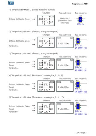 CLIC-02 | 8-11 
Programação FBD 
(1) Temporizador Modo 0 (Modo marcador auxiliar) 
Entrada de Habilita Bloco 
Tela FBD Tela parâmetro 
Não possui 
parâmetros para 
este modo 
Tela programa 
(2) Temporizador Modo 1 (Retardo energização tipo A) 
Entrada de Habilita Bloco 
Parâmetros 
Tela FBD Tela parâmetro Tela programa 
(3) Temporizador Modo 2 (Retardo energização tipo B) 
Entrada de Habilita Bloco 
Reset 
Parâmetros 
Tela FBD Tela parâmetro Tela programa 
(4) Temporizador Modo 3 (Retardo na desenergização tipoA) 
Entrada de Habilita Bloco 
Reset 
Parâmetros 
Tela FBD Tela parâmetro Tela programa 
(5) Temporizador Modo 4 (Retardo na desenergização tipo B) 
Entrada de Habilita Bloco 
Reset 
Parâmetros 
Tela FBD Tela parâmetro Tela programa 
 
