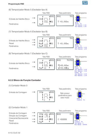 8-12 | CLIC-02 
Programação FBD 
(6) Temporizador Modo 5 (Oscilador tipo A) 
Entrada de Habilita Bloco 
Parâmetros 
Tela FBD Tela parâmetro Tela programa 
(7) Temporizador Modo 6 (Oscilador tipo B) 
Entrada de Habilita Bloco 
Reset 
Parâmetros 
Tela FBD Tela parâmetro Tela programa 
(8) Temporizador Modo 7 (Oscilador tipo C) 
Entrada de Habilita Bloco 
Parâmetros 
Tela FBD Tela parâmetro Tela programa 
8.2.2 Bloco de Função Contador 
(1) Contador Modo 0 
Entrada de Contagem 
Tela FBD Tela parâmetro 
Não possui 
parâmetros para 
este modo 
Tela programa 
(2) Contador Modo 1 
Entrada de Contagem 
Direção da Contagem 
Crescente/Decrescente 
Reset 
Parâmetros 
Tela FBD Tela parâmetro Tela programa 
 