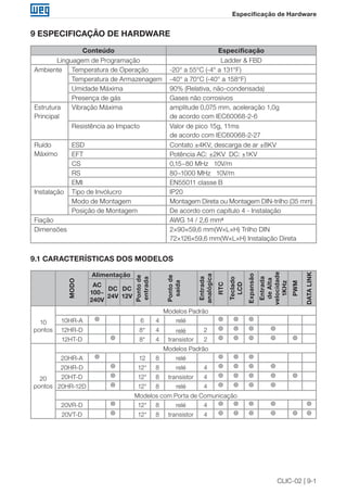 CLIC-02 | 9-1 
Especificação de Hardware 
9 ESPECIFICAÇÃO DE HARDWARE 
Conteúdo Especificação 
Linguagem de Programação Ladder & FBD 
Ambiente Temperatura de Operação -20° a 55°C (-4° a 131°F) 
Temperatura de Armazenagem -40° a 70°C (-40° a 158°F) 
Umidade Máxima 90% (Relativa, não-condensada) 
Presença de gás Gases não corrosivos 
Estrutura 
Principal 
Vibração Máxima amplitude 0,075 mm, aceleração 1,0g 
de acordo com IEC60068-2-6 
Resistência ao Impacto Valor de pico 15g, 11ms 
de acordo com IEC60068-2-27 
Ruído 
Máximo 
ESD Contato ±4KV, descarga de ar ±8KV 
EFT Potência AC: ±2KV DC: ±1KV 
CS 0,15~80 MHz 10V/m 
RS 80~1000 MHz 10V/m 
EMI EN55011 classe B 
Instalação Tipo de Invólucro IP20 
Modo de Montagem Montagem Direta ou Montagem DIN-trilho (35 mm) 
Posição de Montagem De acordo com capítulo 4 - Instalação 
Fiação AWG 14 / 2,6 mm2 
Dimensões 2×90×59,6 mm(W×L×H) Trilho DIN 
72×126×59,6 mm(W×L×H) Instalação Direta 
9.1 CARACTERÍSTICAS DOS MODELOS 
MODO 
Alimentação 
Ponto de 
entrada 
Ponto de 
saída 
Entrada 
analógica 
RTC 
Teclado 
LCD 
Expansão 
Entrada 
de Alta 
velocidade 
1KHz 
PWM 
DATA LINK 
AC 
100~ 
240V 
DC 
24V 
DC 
12V 
10 
pontos 
Modelos Padrão 
10HR-A ◎ 6 4 relé ◎ ◎ ◎ 
12HR-D◎ 8* 4 relé 2 ◎ ◎ ◎ ◎ 
12HT-D ◎ 8* 4 transistor 2 ◎ ◎ ◎ ◎ ◎ 
20 
pontos 
Modelos Padrão 
20HR-A ◎ 12 8 relé ◎ ◎ ◎ 
20HR-D ◎ 12* 8 relé 4 ◎ ◎ ◎ ◎ 
20HT-D ◎ 12* 8 transistor 4 ◎ ◎ ◎ ◎ ◎ 
20HR-12D ◎ 12* 8 relé 4 ◎ ◎ ◎ ◎ 
Modelos com Porta de Comunicação 
20VR-D ◎ 12* 8 relé 4 ◎ ◎ ◎ ◎ ◎ 
20VT-D ◎ 12* 8 transistor 4 ◎ ◎ ◎ ◎ ◎ ◎ 
 