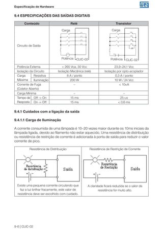 9-6 | CLIC-02 
Especificação de Hardware 
9.4 ESPECIFICAÇÕES DAS SAÍDAS DIGITAIS 
Conteúdo Relé Transistor 
Circuito de Saída 
Potência 
Carga 
CLIC-02 Potência 
Carga 
CLIC-02 
Potência Externa < 265 Vca, 30 Vcc 23,9~24,1 Vcc 
Isolação da Circuito Isolação Mecânica (relé) Isolação por opto-acoplador 
Carga 
Máxima 
Resistiva 8 A / ponto 0,3 A / ponto 
Iluminação 200 W 10 W / 24 Vcc 
Corrente de Fuga 
(Coletor Aberto) 
− < 10uA 
Carga Mínima − − 
Tempo de 
Resposta 
Off -> On 15 ms 25 us 
On -> Off 15 ms < 0,6 ms 
9.4.1 Cuidados com a ligação da saída 
9.4.1.1 Carga de Iluminação 
A corrente consumida de uma lâmpada é 10~20 vezes maior durante os 10ms iniciais da 
lâmpada ligada, devido ao filamento não estar aquecido. Uma resistência de distribuição 
ou resistência de restrição de corrente é adicionada à porta de saída para reduzir o valor 
corrente de pico. 
Resistência de Distribuição 
Existe uma pequena corrente circulando que 
faz a luz brilhar fracamente, este valor de 
resistência deve ser escolhido com cuidado. 
Resistência de Restrição de Corrente 
A claridade ficará reduzida se o valor da 
resistência for muito alto. 
 