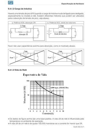 CLIC-02 | 9-7 
Especificação de Hardware 
9.4.1.2 Carga de Indutiva 
Haverá uma tensão de pico (KV) quando a carga de indutiva muda de ligado para desligado, 
especialmente no modelo à relé. Existem diferentes métodos que podem ser utilizados 
para a absorção da tensão de pico, veja abaixo: 
a. Potência VCA, absorção CR b. Potência VCC, diodo de roda-livre 
Favor não usar capacitância sozinha para absorção, como é mostrado abaixo. 
9.4.1.3 Vida do Relé 
„„Os dados da figura acima são uma base padrão. A vida útil do relé é influenciada pela 
temperatura no ambiente de operação. 
„„A vida útil de um relé é de quase 100.000 manobras se a corrente for menor que 2A. 
 