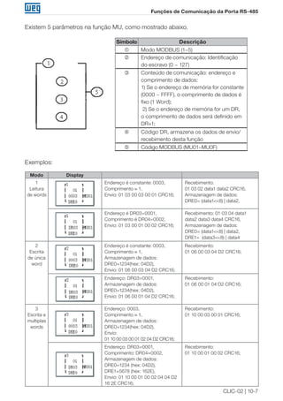 CLIC-02 | 10-7 
Funções de Comunicação da Porta RS-485 
Existem 5 parâmetros na função MU, como mostrado abaixo. 
Símbolo Descrição 
 Modo MODBUS (1~5) 
 Endereço de comunicação: Identificação 
do escravo (0 ~ 127) 
 Conteúdo de comunicação: endereço e 
comprimento de dados: 
1) Se o endereço de memória for constante 
(0000 ~ FFFF), o comprimento de dados é 
fixo (1 Word); 
2) Se o endereço de memória for um DR, 
o comprimento de dados será definido em 
DR+1; 
 Código DR, armazena os dados de envio/ 
recebimento desta função 
 Código MODBUS (MU01~MU0F) 
Exemplos: 
Modo Display 
1 
Leitura 
de words 
Endereço é constante: 0003, 
Comprimento ≡ 1, 
Envio: 01 03 00 03 00 01 CRC16; 
Recebimento: 
01 03 02 data1 data2 CRC16, 
Armazenagem de dados: 
DRE0= (data1<<8) | data2, 
Endereço é DR03=0001, 
Comprimento é DR04=0002, 
Envio: 01 03 00 01 00 02 CRC16; 
Recebimento: 01 03 04 data1 
data2 data3 data4 CRC16, 
Armazenagem de dados: 
DRE0= (data1<<8) | data2, 
DRE1= (data3<<8) | data4 
2 
Escrita 
de única 
word 
Endereço é constante: 0003, 
Comprimento ≡ 1, 
Armazenagem de dados: 
DRE0=1234(hex: 04D2), 
Envio: 01 06 00 03 04 D2 CRC16; 
Recebimento: 
01 06 00 03 04 D2 CRC16; 
Endereço: DR03=0001, 
Armazenagem de dados: 
DRE0=1234(hex: 04D2), 
Envio: 01 06 00 01 04 D2 CRC16; 
Recebimento: 
01 06 00 01 04 D2 CRC16; 
3 
Escrita e 
multiplas 
words 
Endereço: 0003, 
Comprimento ≡ 1, 
Armazenagem de dados: 
DRE0=1234(hex: 04D2), 
Envio: 
01 10 00 03 00 01 02 04 D2 CRC16; 
Recebimento: 
01 10 00 03 00 01 CRC16; 
Endereço: DR03=0001, 
Comprimento: DR04=0002, 
Armazenagem de dados: 
DRE0=1234 (hex: 04D2), 
DRE1=5678 (hex: 162E), 
Envio: 01 10 00 01 00 02 04 04 D2 
16 2E CRC16; 
Recebimento: 
01 10 00 01 00 02 CRC16; 
 