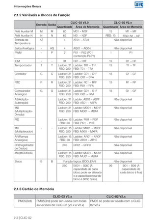 2-2 | CLIC-02 
Informações Gerais 
2.1.2 Variáveis e Blocos de Função 
Entrada Saída 
CLIC-02 V3.0 CLIC-02 V2.x 
Quantidade Área de Memória Quantidade Área de Memória 
Relé Auxiliar M M M 63 M01 ~ M3F 15 M1 ~ MF 
Relé Auxiliar N N N 63 N01 ~ N3F FBD: 15 FBD: N1 ~ NF 
Entrada de 
Temperatura 
AT - 4 AT01 ~ AT04 Não disponível 
Saída Analógica - AQ 4 AQ01 ~ AQ04 Não disponível 
PWM - P 2 P01 ~ P02 (P01 
contempla PLSY) 
1 P1 
IHM - - 31 H01 ~ H1F 15 H1 ~ HF 
Temporizador T T Ladder: 31 
FBD: 250 
Ladder: T01 ~ T1F 
FBD: T01 ~ TFA 
15 T1 ~ TF 
Contador C C Ladder: 31 
FBD: 250 
Ladder: C01 ~ C1F 
FBD: C01 ~ CFA 
15 C1 ~ CF 
RTC R R Ladder: 31 
FBD: 250 
Ladder: R01 ~ R1F 
FBD: R01 ~ RFA 
15 R1 ~ RF 
Comparador 
Analógico 
G G Ladder: 31 
FBD: 250 
Ladder: G01 ~ G1F 
FBD: G01 ~ GFA 
15 G1 ~ GF 
AS(Adição- 
Subtração) 
- - 
Ladder: 31 
FBD: 250 
Ladder: AS01 ~ AS1F 
FBD: AS01 ~ ASFA 
Não disponível 
MD 
(Multiplicação- 
Divisão) 
Ladder: 31 
FBD: 250 
Ladder: MD01 ~ MD1F 
FBD: MD01 ~ MDFA 
Não disponível 
PID Ladder: 15 
FBD: 30 
Ladder: PI01 ~ PI0F 
FBD: PI01 ~ PI1E 
Não disponível 
MX 
(Multiplexador) 
Ladder: 15 
FBD: 250 
Ladder: MX01 ~ MX0F 
FBD: MX01 ~ MXFA 
Não disponível 
AR(Rampa 
Analógica) 
Ladder: 15 
FBD: 30 
Ladder: AR01 ~ AR0F 
FBD: AR01 ~ AR1E 
Não disponível 
DR(Registrador 
de Dados) 
240 DR01 ~ DRF0 Não disponível 
MU(MODBUS) Ladder: 15 
FBD: 250 
Ladder: MU01 ~ MU0F 
FBD: MU01 ~ MUFA 
Não disponível 
Bloco B B Função lógica: BOOLEAN Não disponível 
260 B001 ~ B260 (A 
capacidade de cada 
bloco pode ser alterada 
e a capacidade total do 
bloco é 6000 bytes) 
99 B01 ~ B99 (A 
capacidade de 
cada bloco é fixa) 
2.1.3 Cartão de Memória 
CLIC-02 V3.x CLIC-02 V2.x 
PM05(3rd) PM05(3rd) pode ser usada com todas 
as versões do CLIC-02 (V3.x e V2.x) 
PM05 só pode ser usada com o CLIC- 
02 V2.x 
 