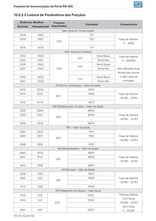 10-14 | CLIC-02 
Funções de Comunicação da Porta RS-485 
10.5.2.5 Leitura de Parâmetros das Funções 
Endereço Modbus Funções 
Suportadas Conteúdo Comentários 
Decimal Hexadecimal 
Valor Atual do Temporizador 
2048 0800 
03H 
T01 
Faixa de Valores: 
0 ~ 9999 
2049 0801 T02 
… … … 
2078 081E T1F 
Valor Atual do Contador 
2304 0900 
03H 
C01 
Word Baixa Faixa de Valores 
0 ~ 999999 
São utilizadas duas 
Words para formar 
o valor atual de 
contagem 
2305 0901 Word Alta 
2306 0902 
C02 
Word Baixa 
2307 0903 Word Alta 
… … … 
2364 093C 
C1F 
Word Baixa 
2365 093D Word Alta 
AS (Soma, Subtração) – Valor de Saída 
3072 0C00 
03H 
AS01 
Faixa de Valores: 
-32768 ~ 32767 
3073 0C01 AS02 
… … … 
3102 0C1E AS1F 
MD (Multiplicação, Divisão) – Valor de Saída 
3328 0D00 
03H 
MD01 
Faixa de Valores: 
-32768 ~ 32767 
3329 0D01 MD02 
… … … 
3358 0D1E MD1F 
PID – Valor de Saída 
3584 0E00 
03H 
PI01 
Faixa de Valores: 
-32768 ~ 32767 
3585 0E01 PI02 
… … … 
3598 0E0E PI0F 
MX (Multiplexador) – Valor de Saída 
3840 0F00 
03H 
MX01 
Faixa de Valores: 
-32768 ~ 32767 
3841 0F01 MX02 
… … … 
3854 0F0E MX1F 
AR (Rampa) – Valor de Saída 
4096 1000 
03H 
AR01 
Faixa de Valores: 
-32768 ~ 32767 
4097 1001 AR02 
… … … 
4110 100E AR0F 
DR (Registador de Dados) – Valor Atual 
4352 1100 
03H 
DR01 Faixa de Valores 
Com Sinal: 
-32768 ~ 32767 
Sem Sinal: 
0 ~ 65535 
4353 1101 DR02 
… … … 
4591 11EF DRF0 
 